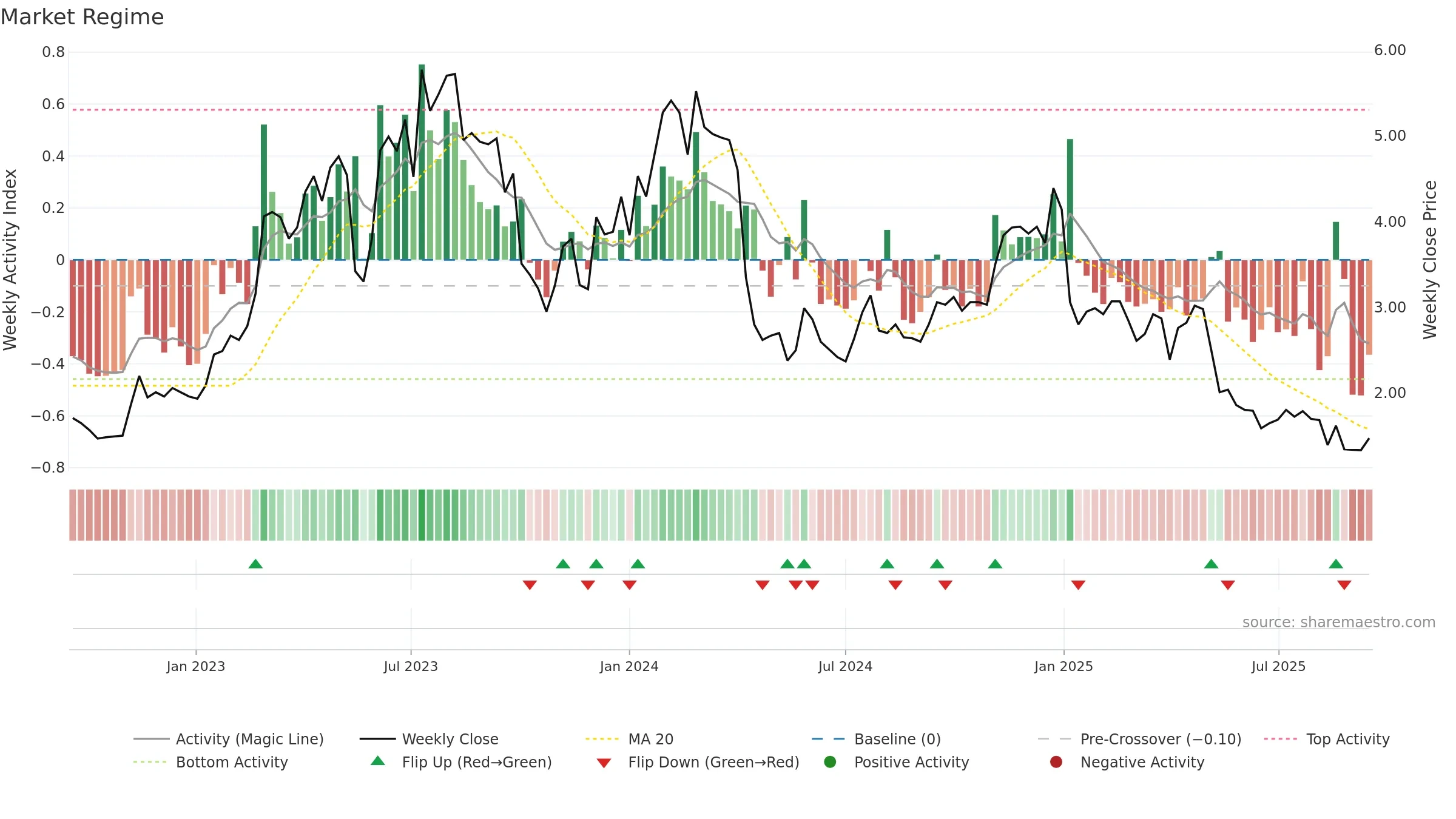 AVH weekly Market Snapshot chart, closing 2025-09-15.