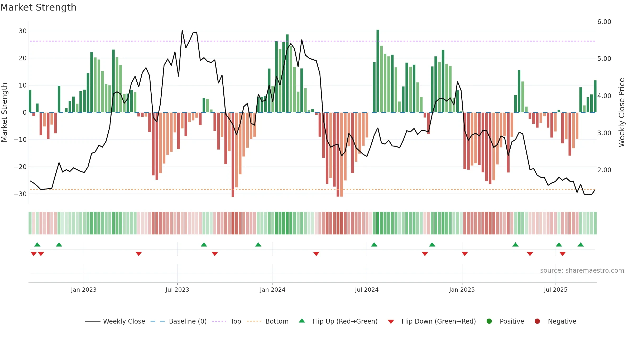 AVH weekly Market Strength chart, closing 2025-09-15.