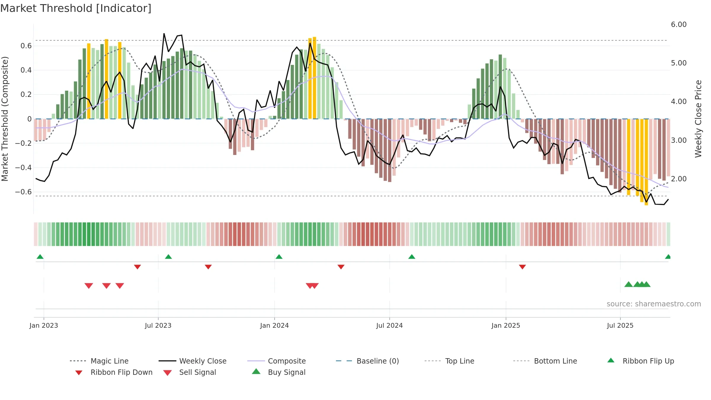 AVH weekly Market Threshold chart, closing 2025-09-15.