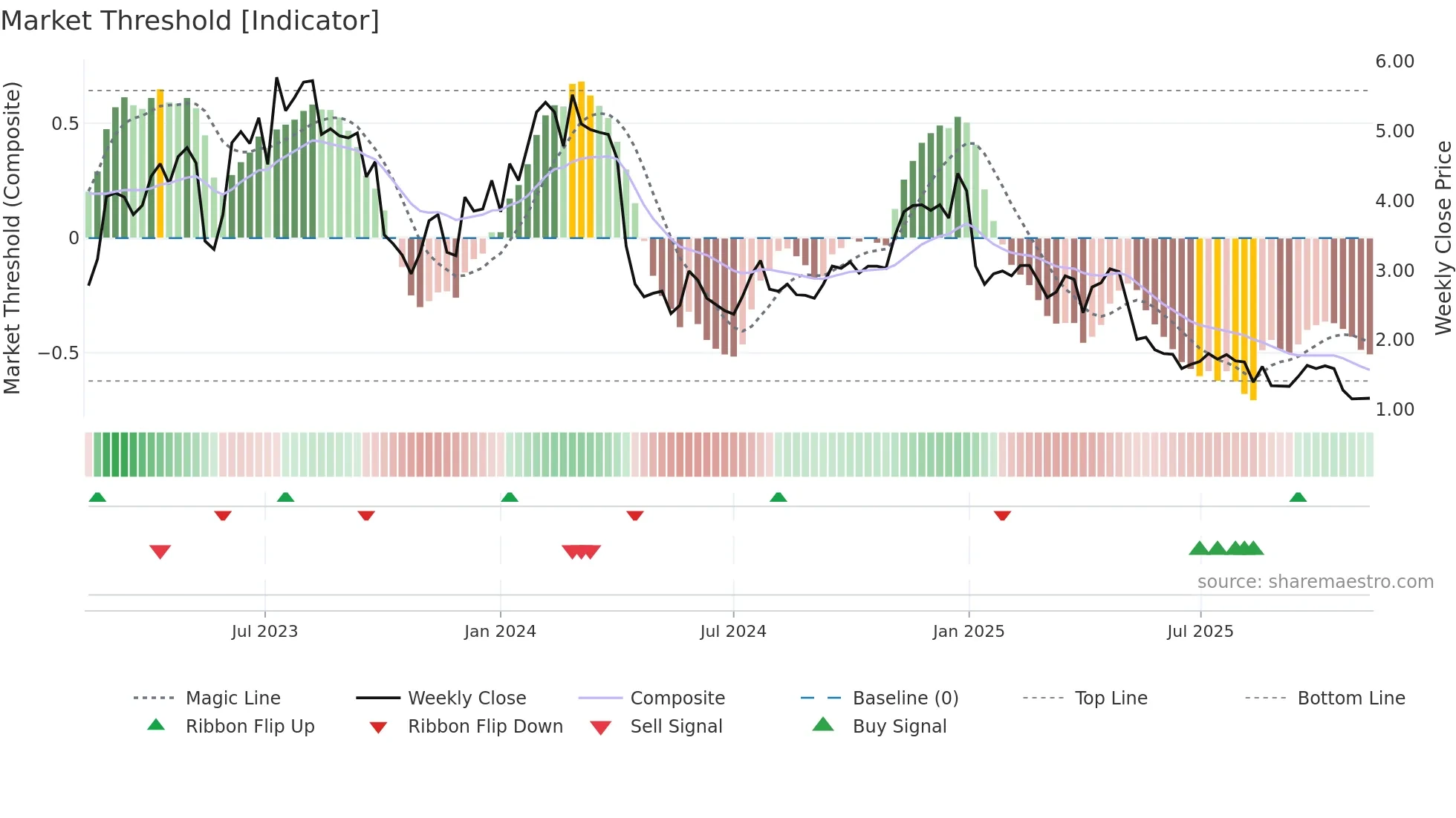 AVH weekly Market Threshold chart