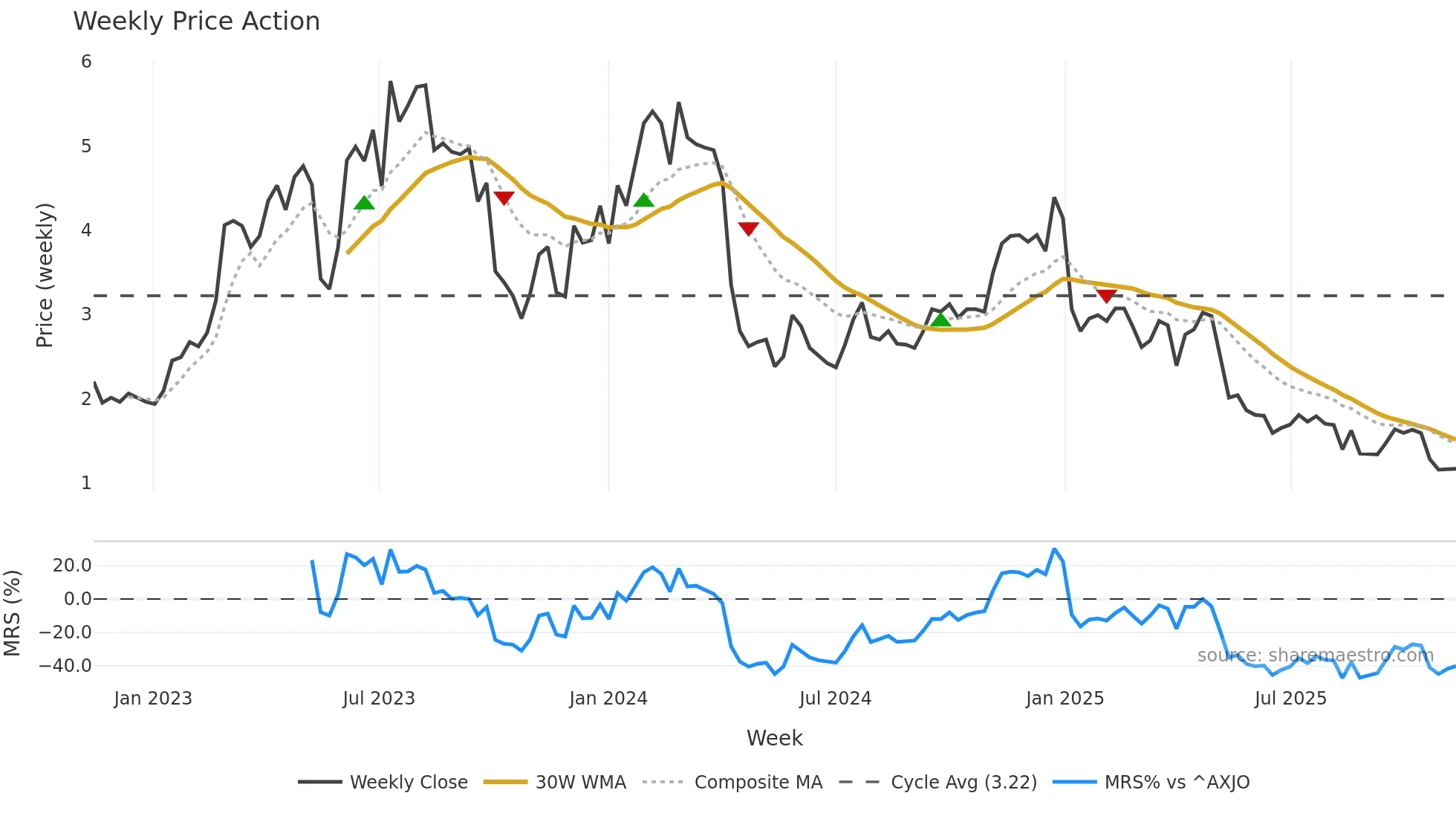 AVH weekly Price Action chart, closing 2025-11-10