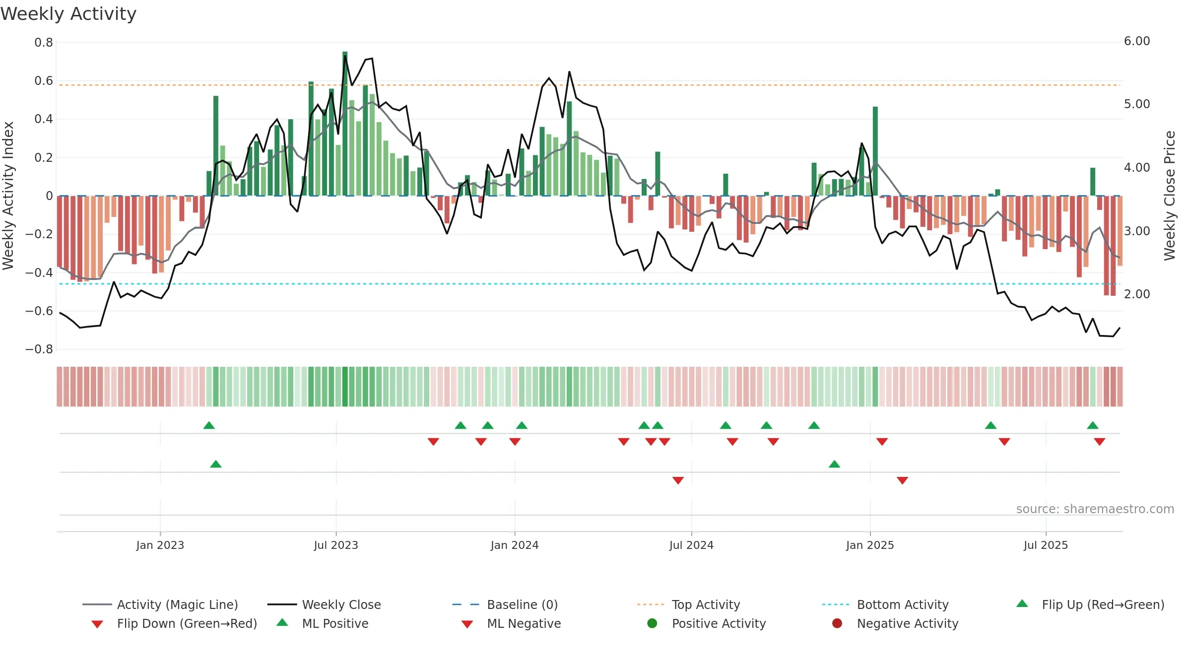 AVH weekly Activity chart, closing 2025-09-15.