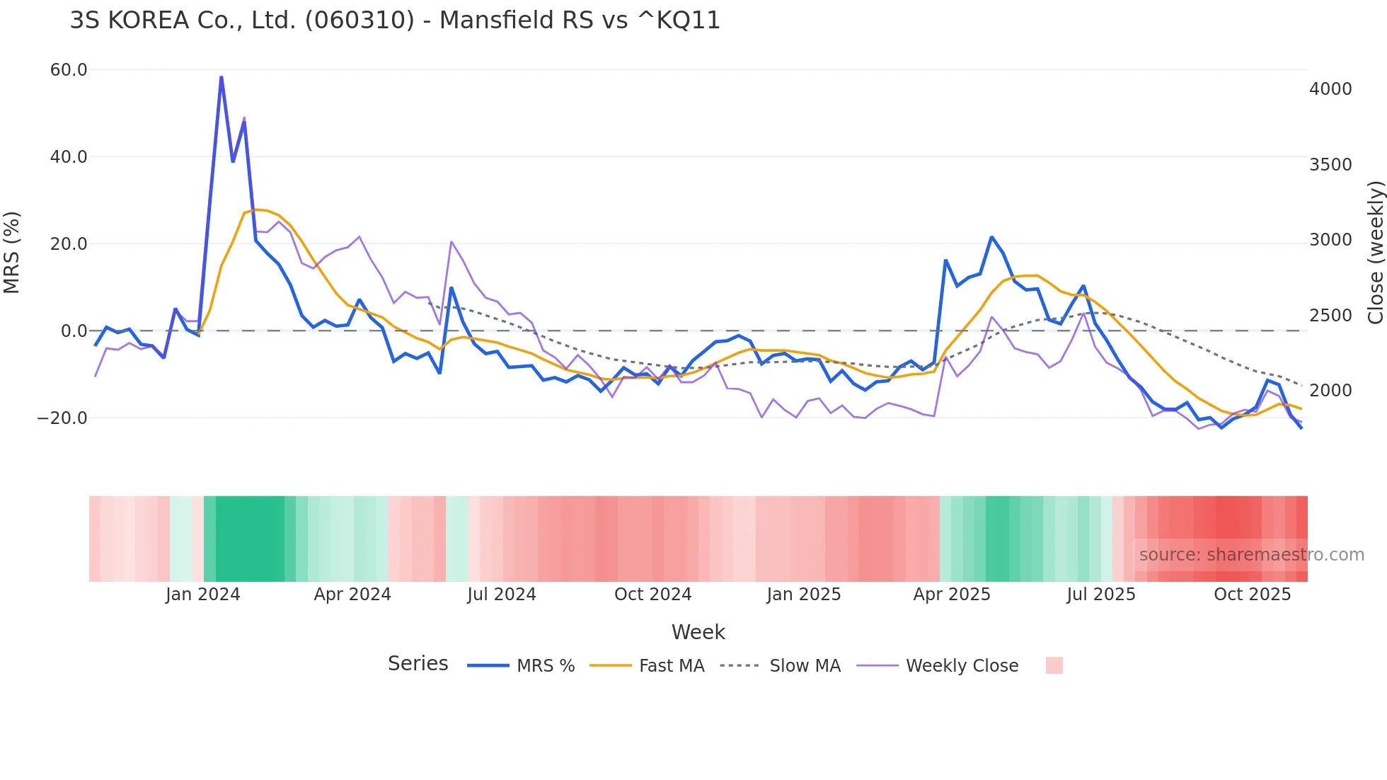 060310 Mansfield Relative Strength chart