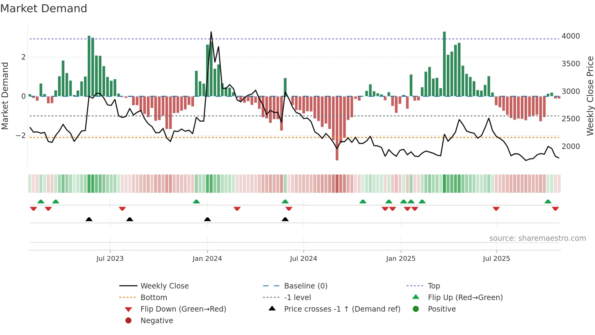 060310 weekly Market Demand chart