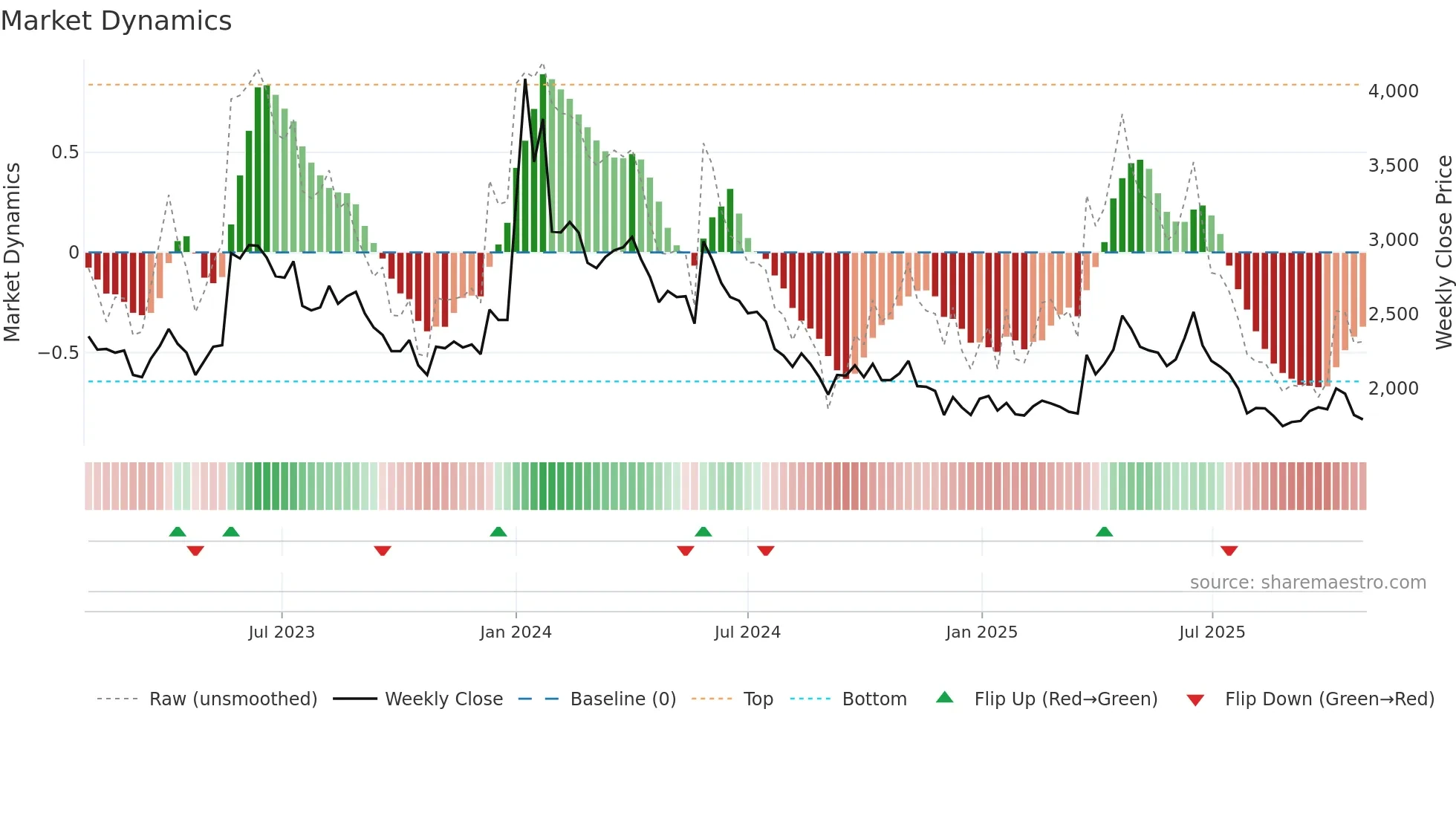 060310 weekly Market Dynamics chart