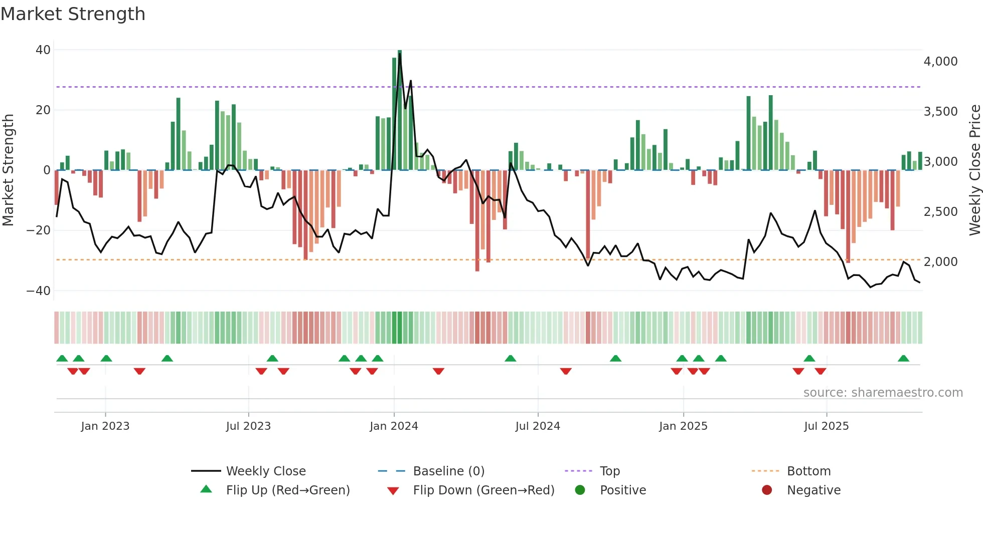 060310 weekly Market Strength chart