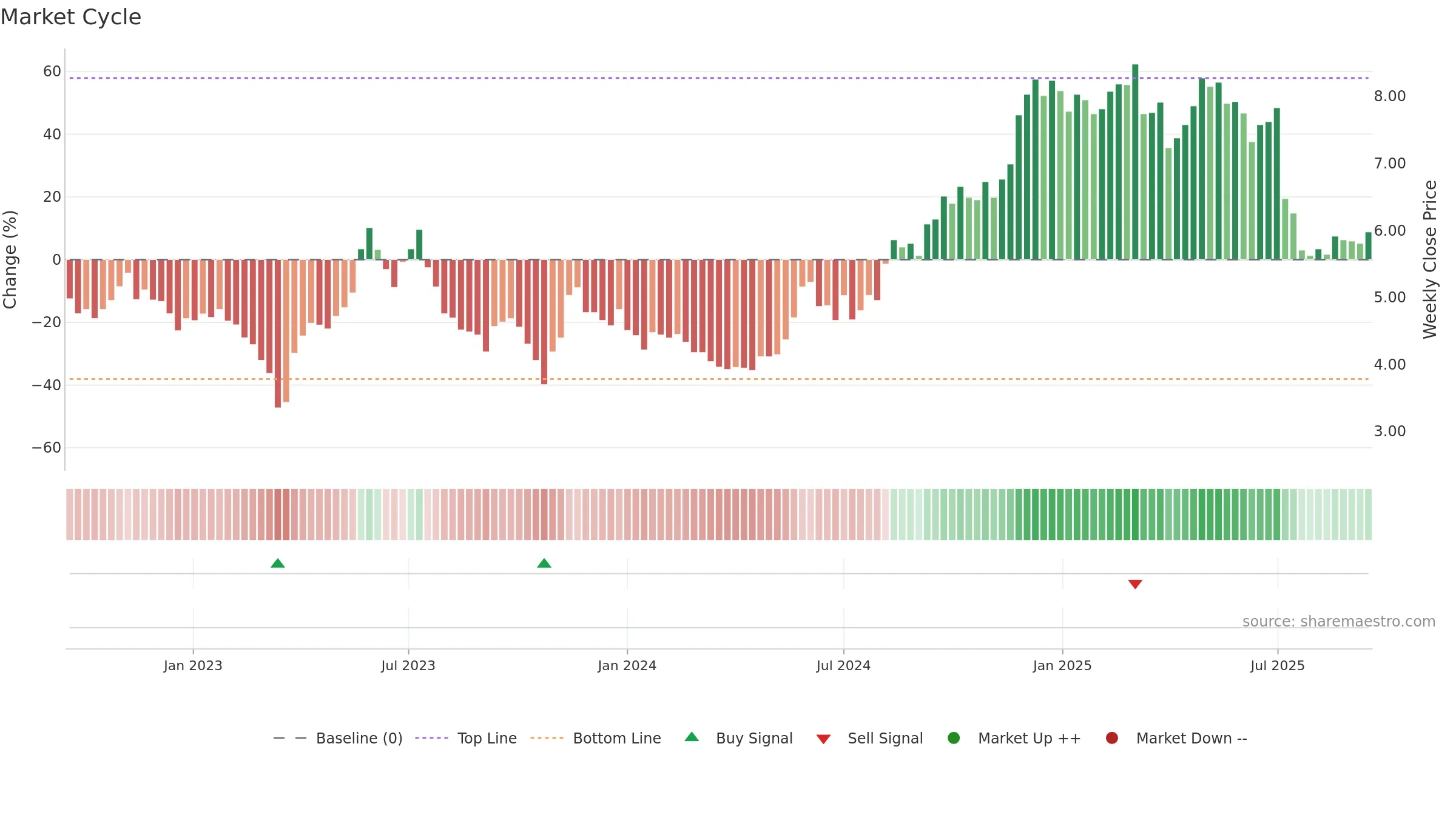 ARAMI weekly Market Cycle chart, closing 2025-09-15.