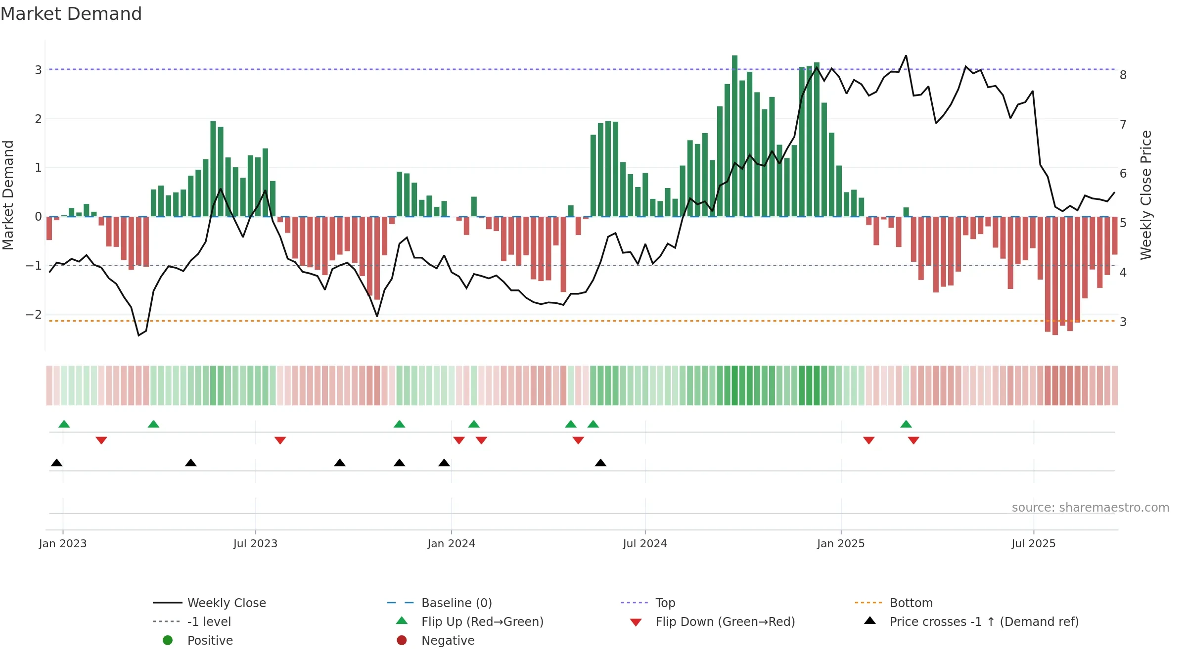 ARAMI weekly Market Demand chart, closing 2025-09-15.