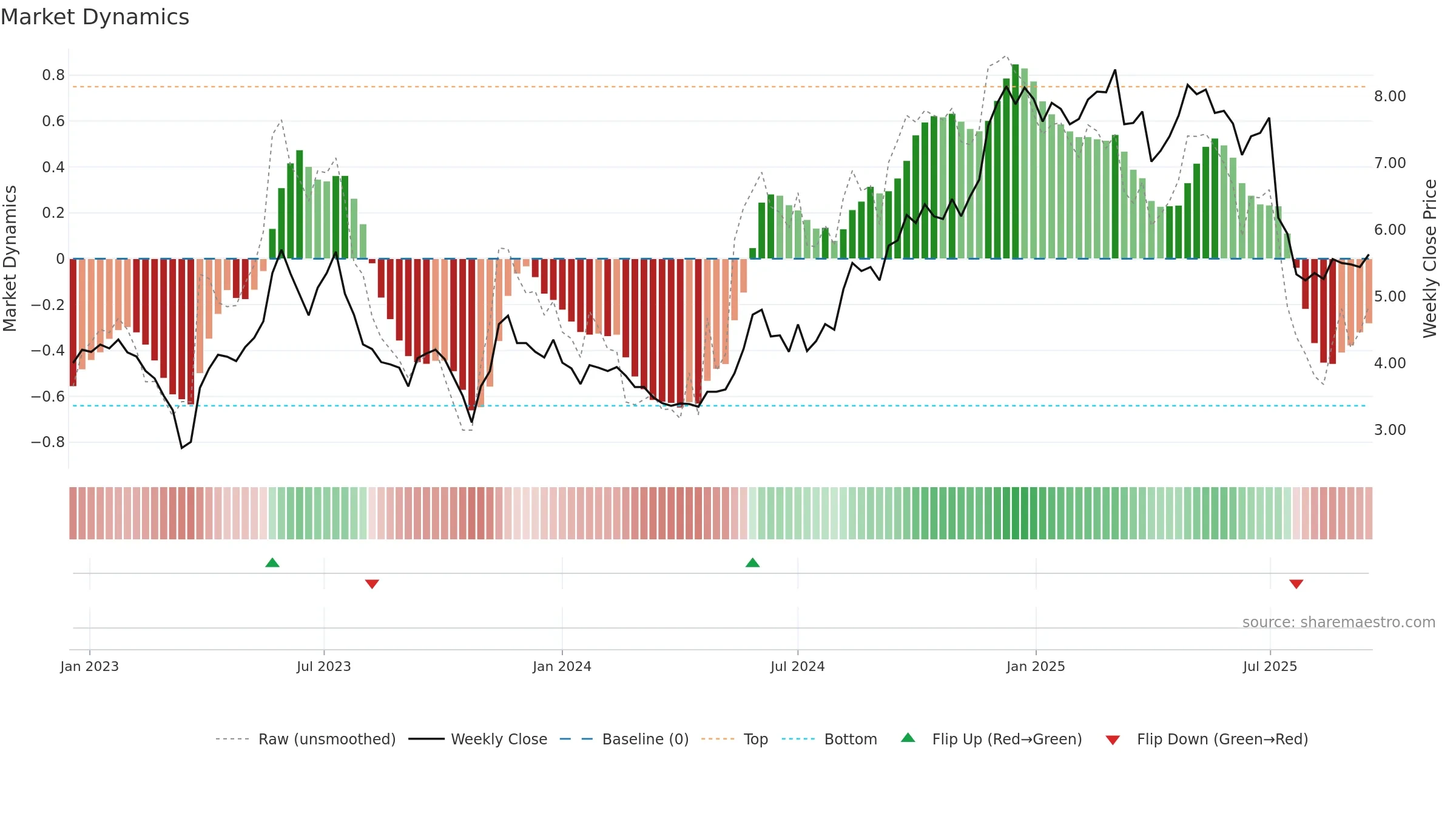 ARAMI weekly Market Dynamics chart, closing 2025-09-15.