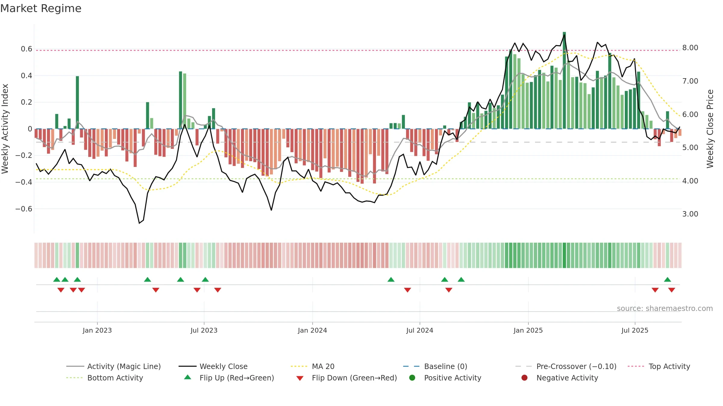ARAMI weekly Market Snapshot chart, closing 2025-09-15.