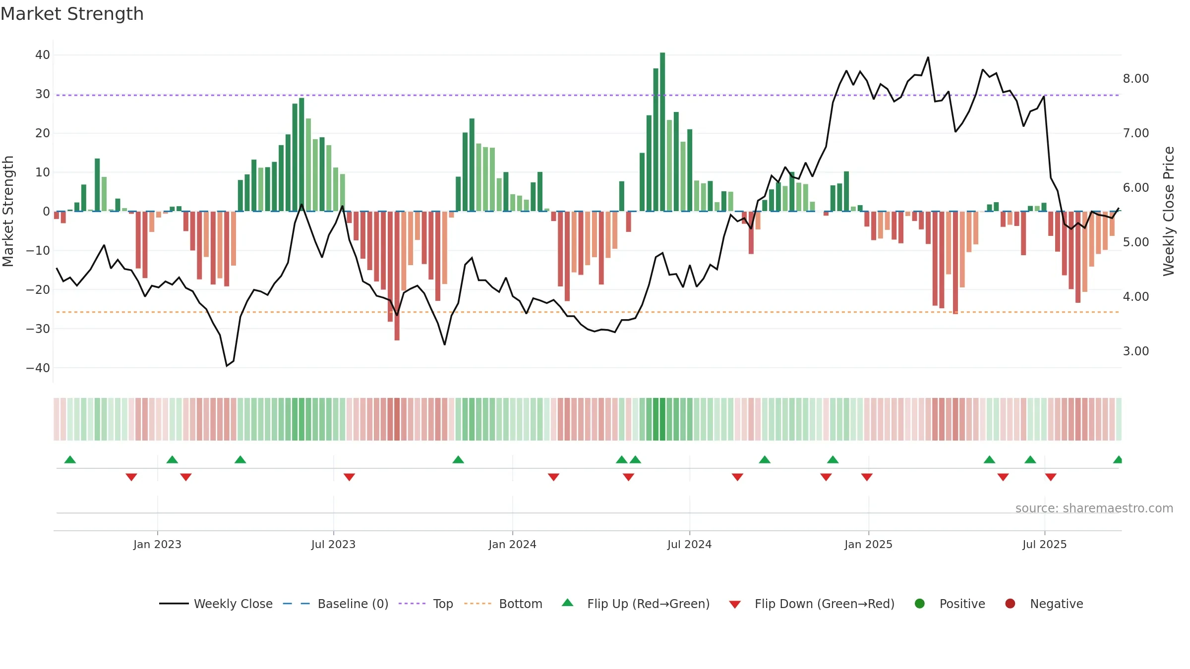 ARAMI weekly Market Strength chart, closing 2025-09-15.