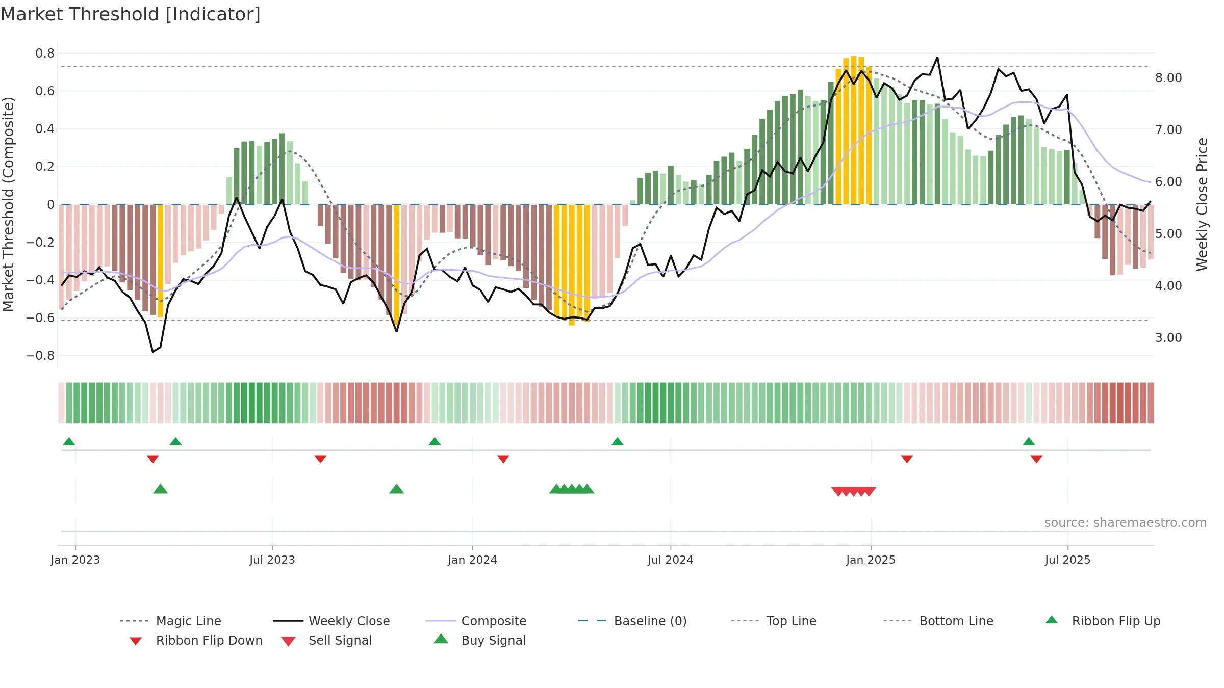 ARAMI weekly Market Threshold chart, closing 2025-09-15.