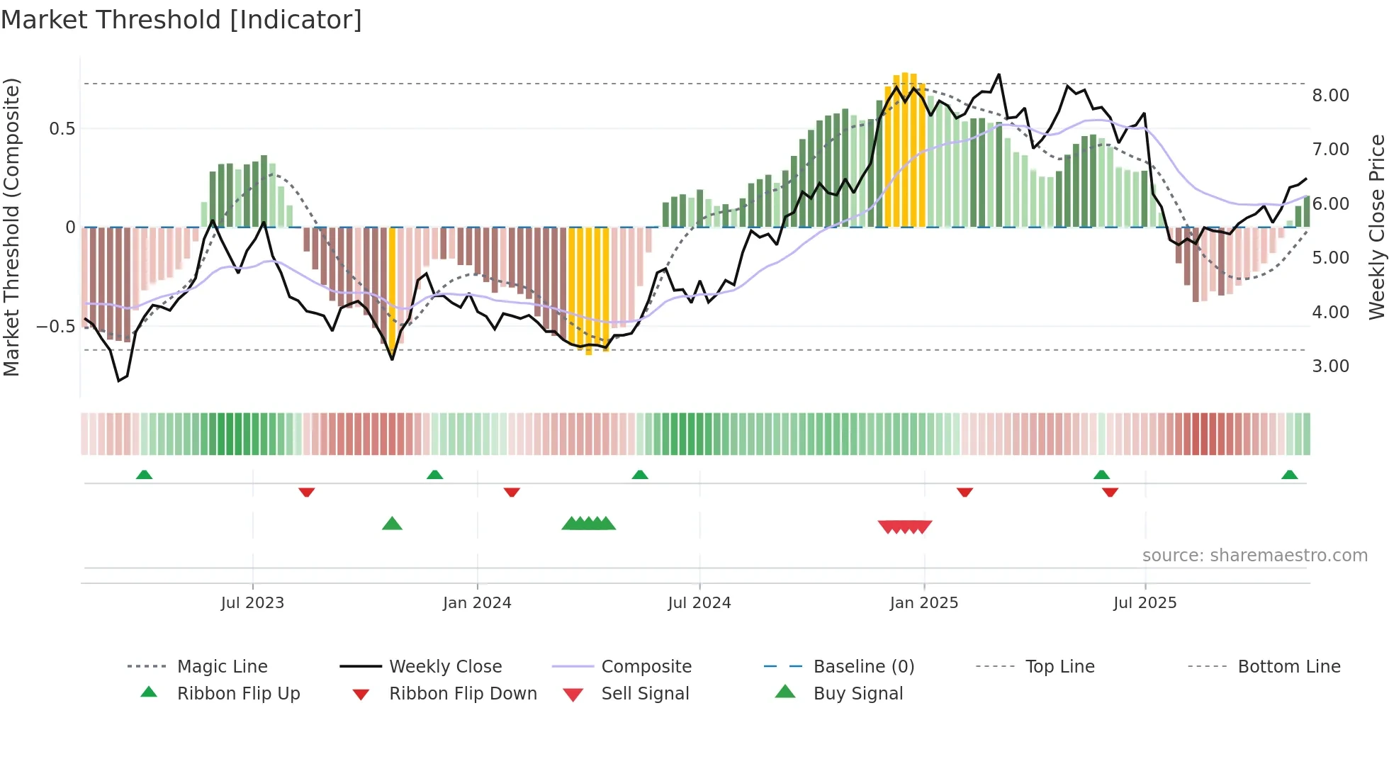 ARAMI weekly Market Threshold chart