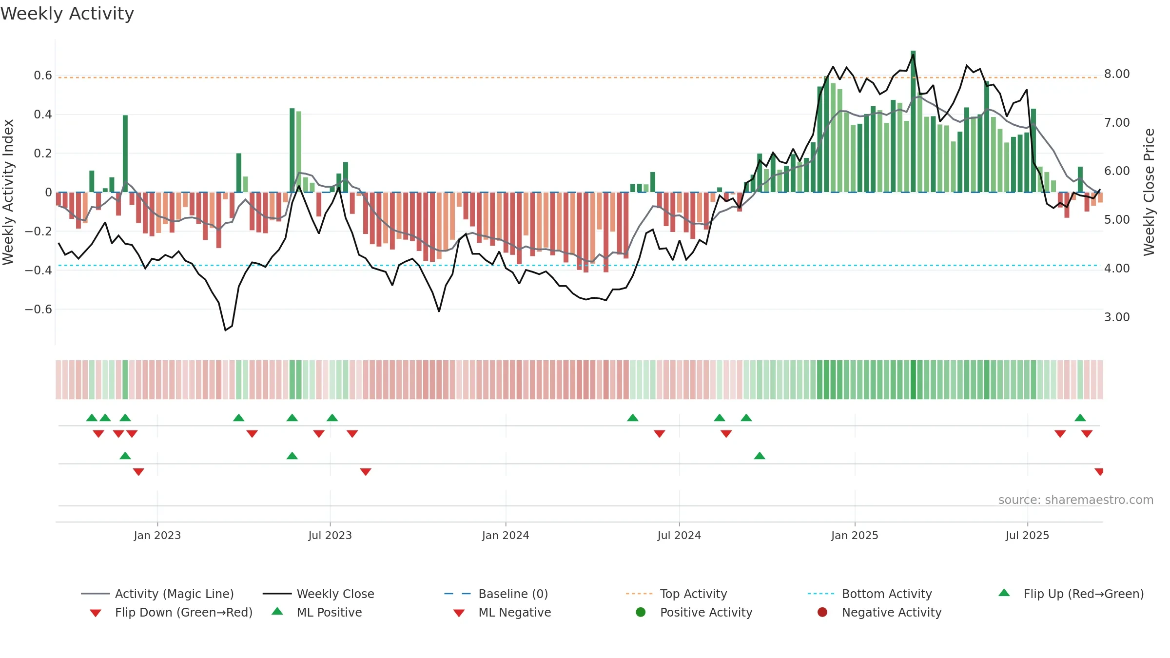 ARAMI weekly Activity chart, closing 2025-09-15.