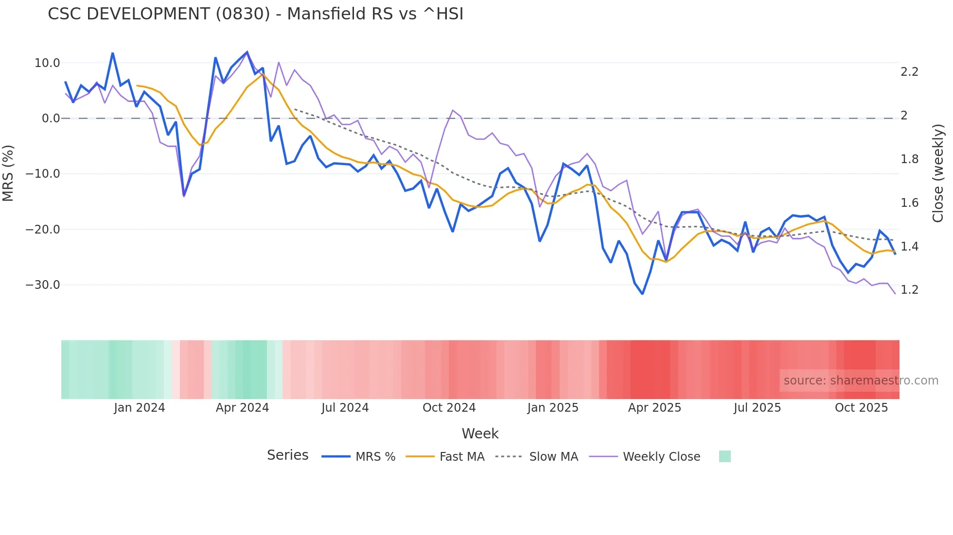 0830 Mansfield Relative Strength chart