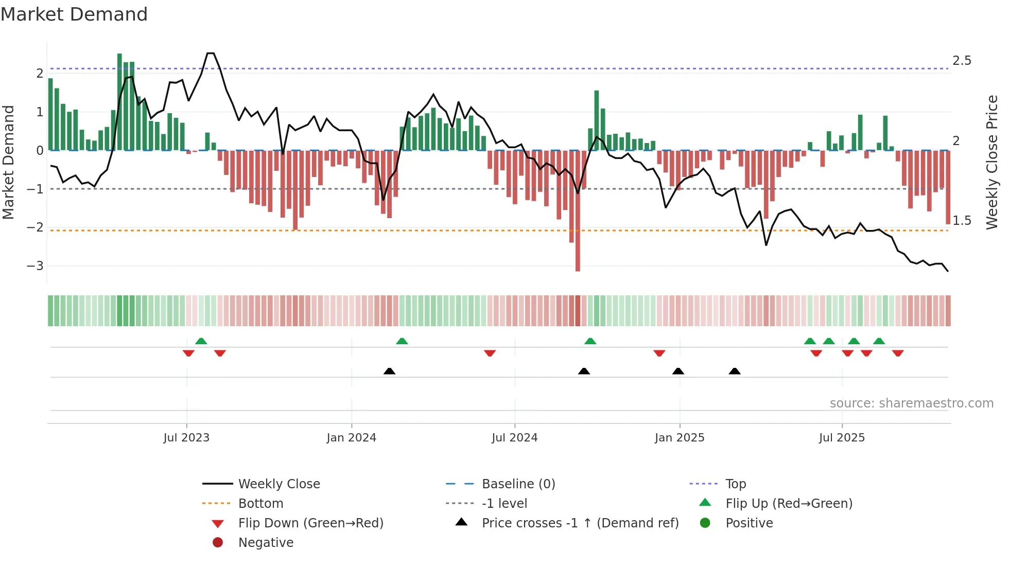 0830 weekly Market Demand chart