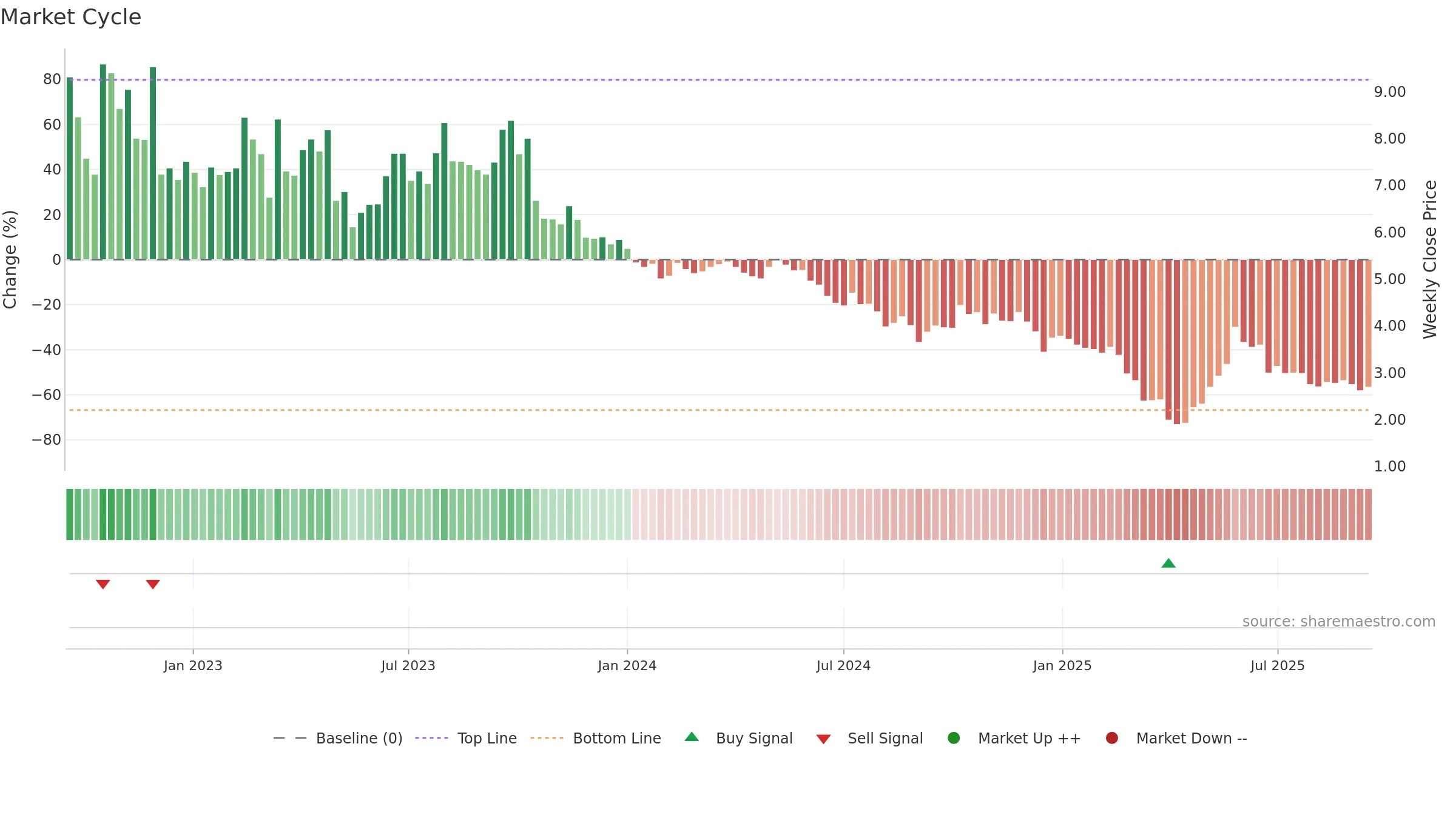 OPAL weekly Market Cycle chart, closing 2025-09-15.