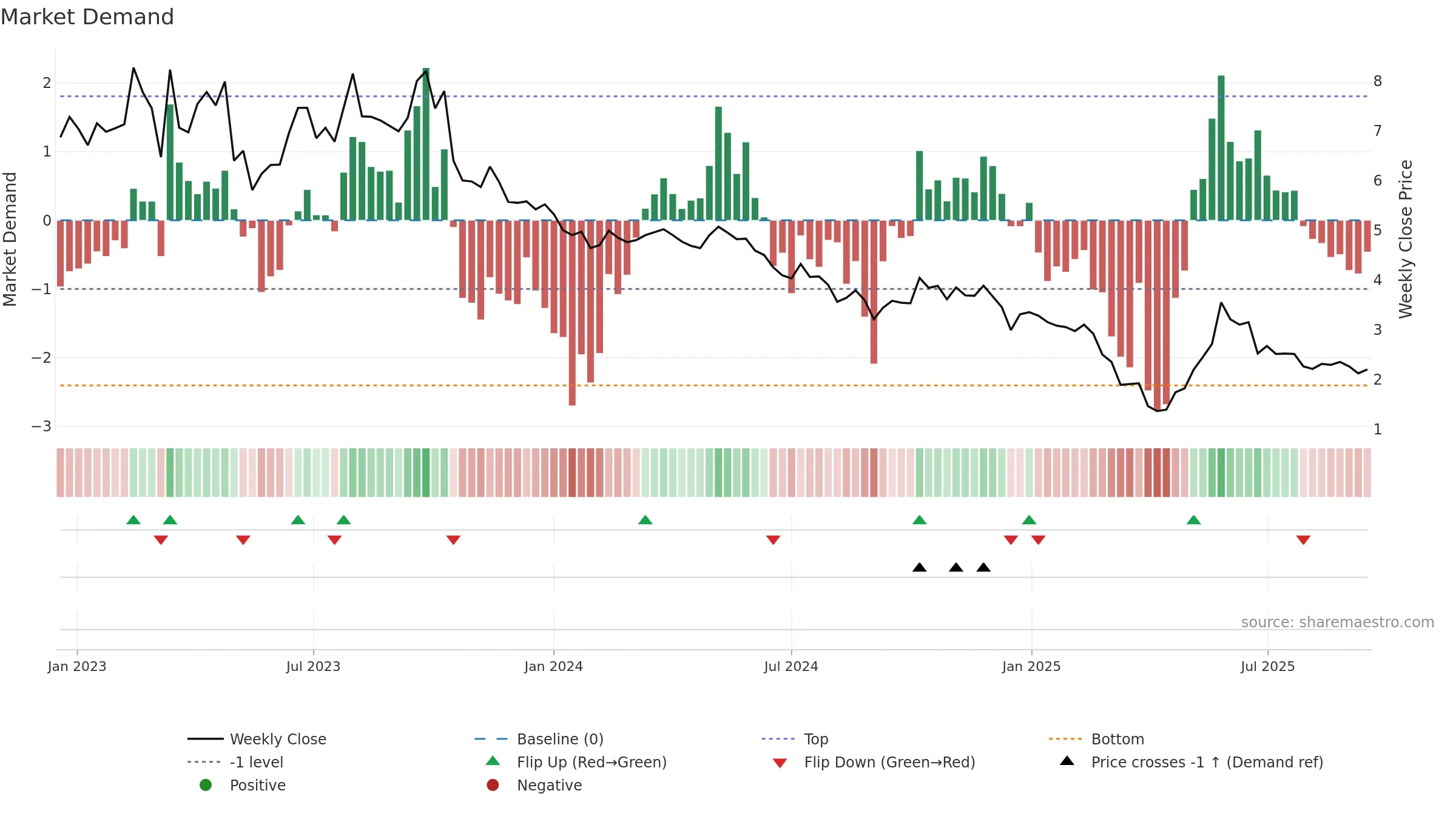 OPAL weekly Market Demand chart, closing 2025-09-15.