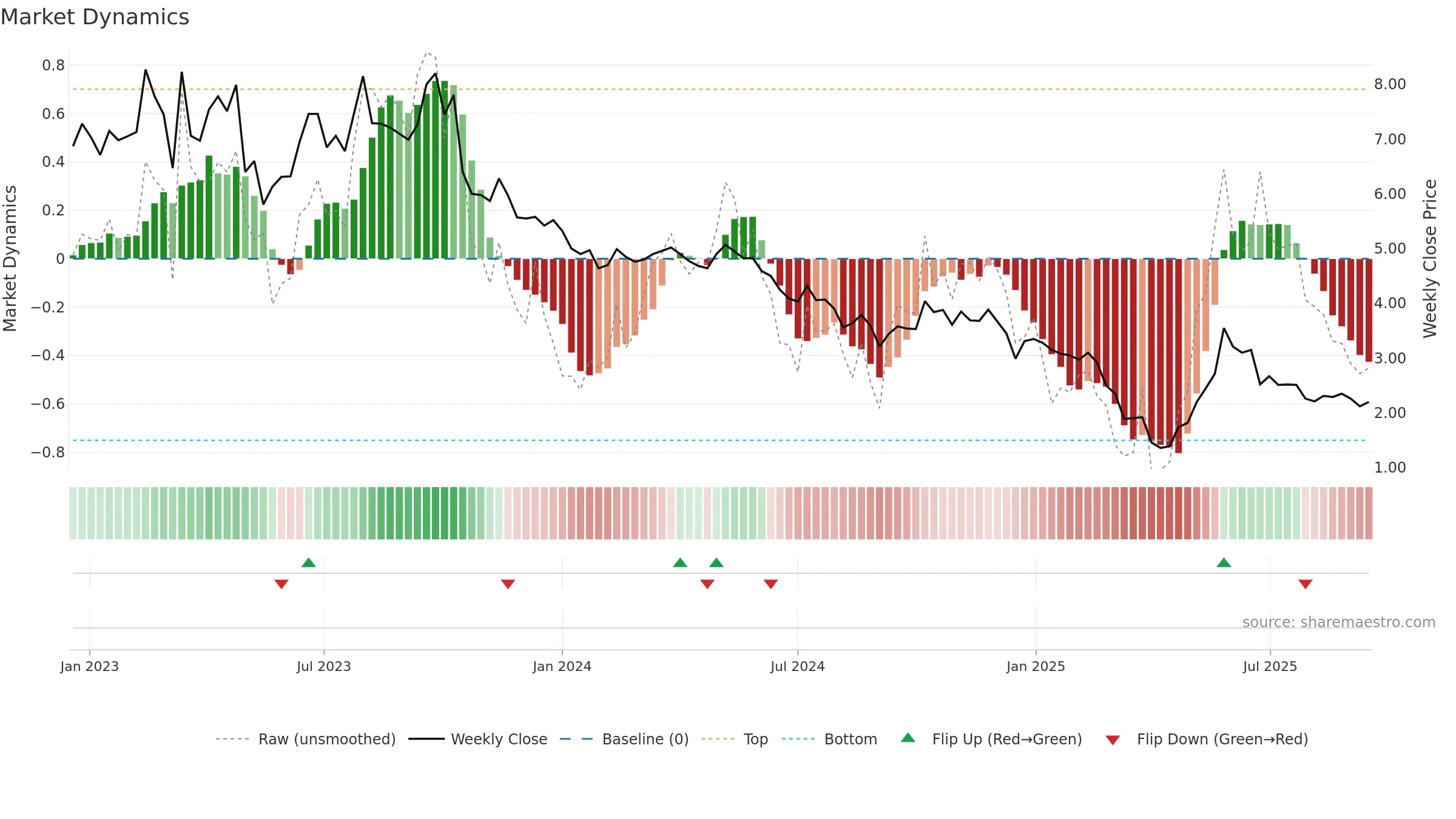 OPAL weekly Market Dynamics chart, closing 2025-09-15.