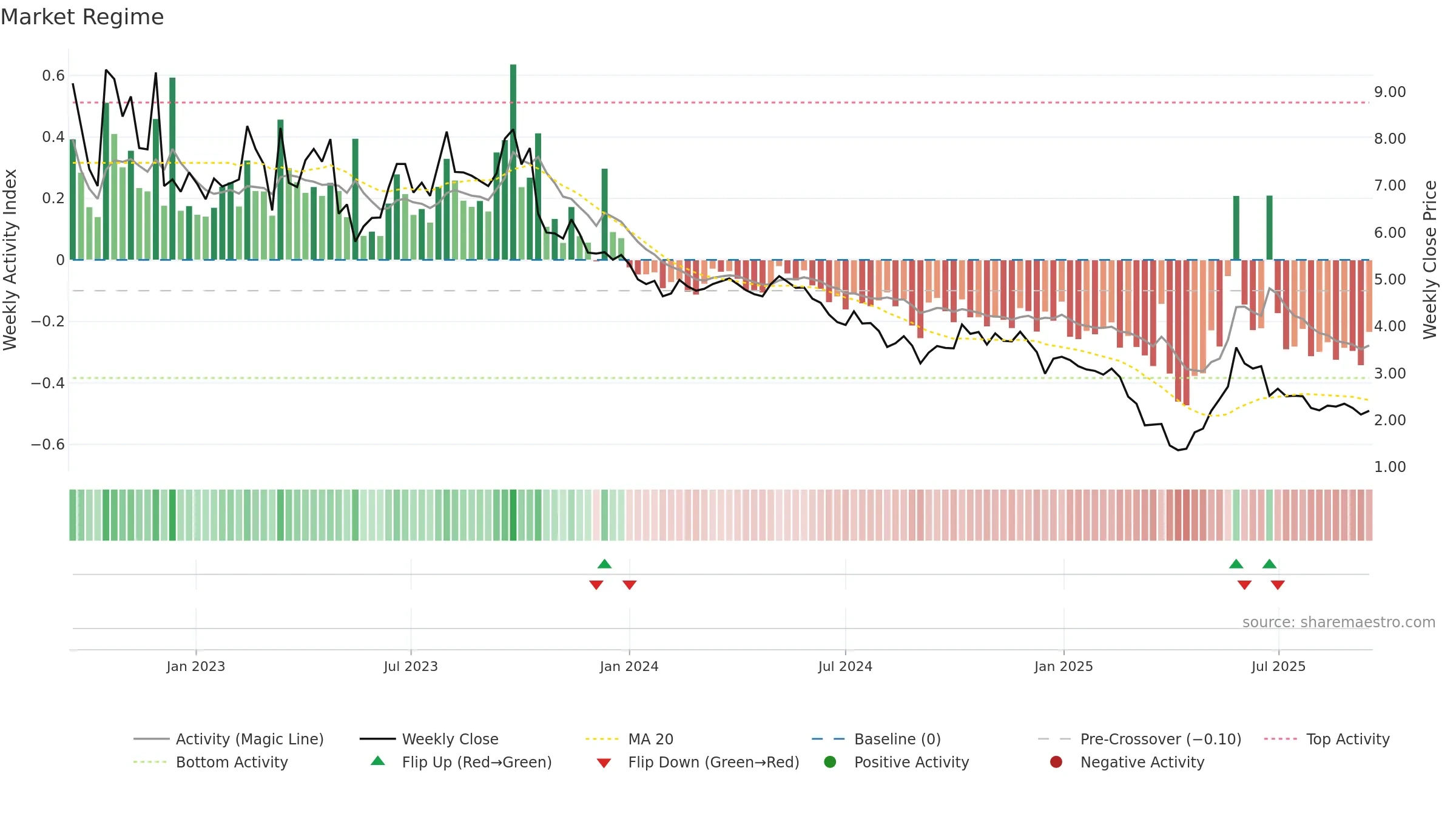 OPAL weekly Market Snapshot chart, closing 2025-09-15.