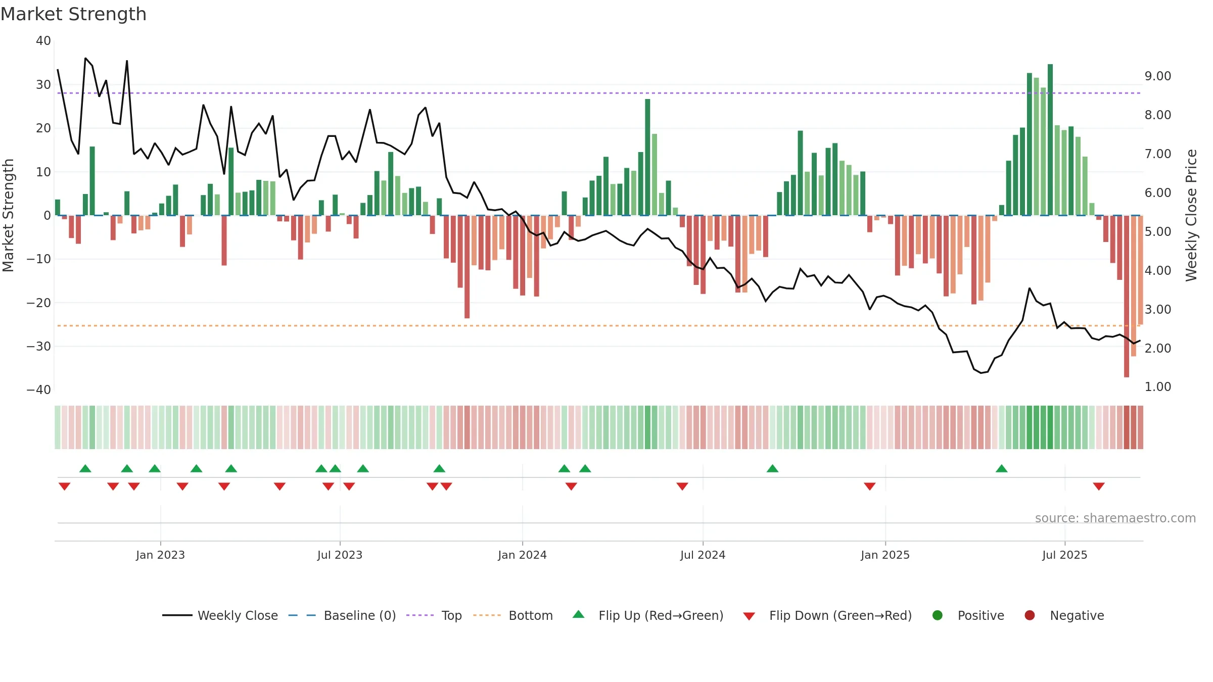 OPAL weekly Market Strength chart, closing 2025-09-15.