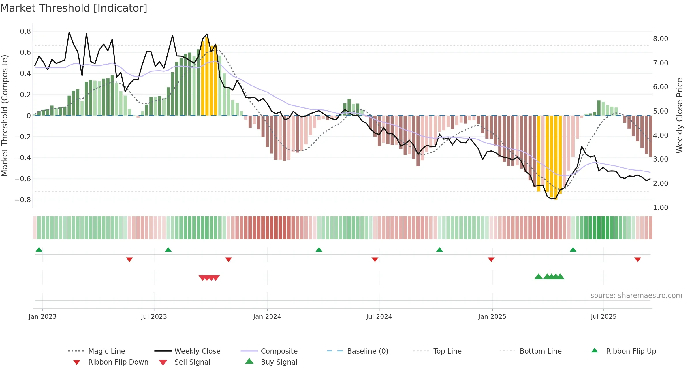 OPAL weekly Market Threshold chart, closing 2025-09-15.