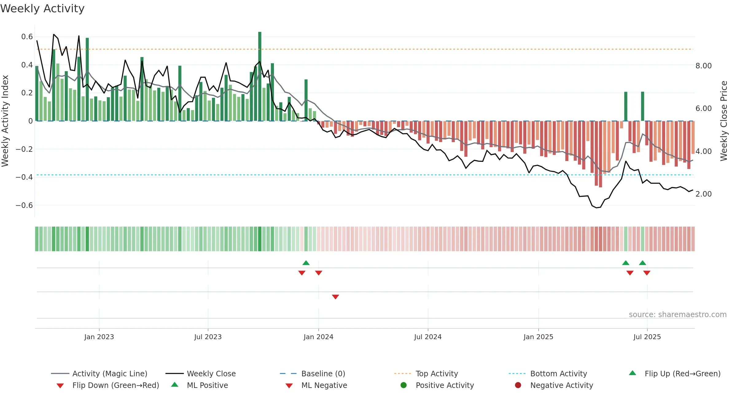 OPAL weekly Activity chart, closing 2025-09-15.