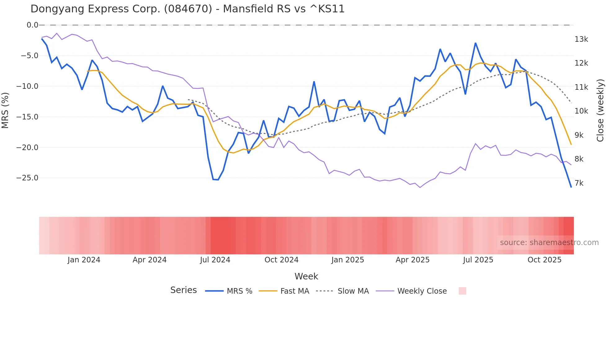 084670 Mansfield Relative Strength chart