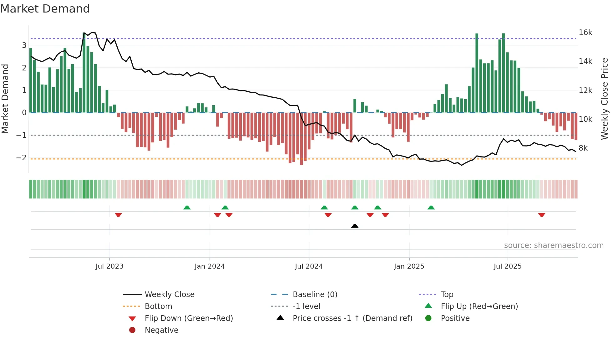 084670 weekly Market Demand chart