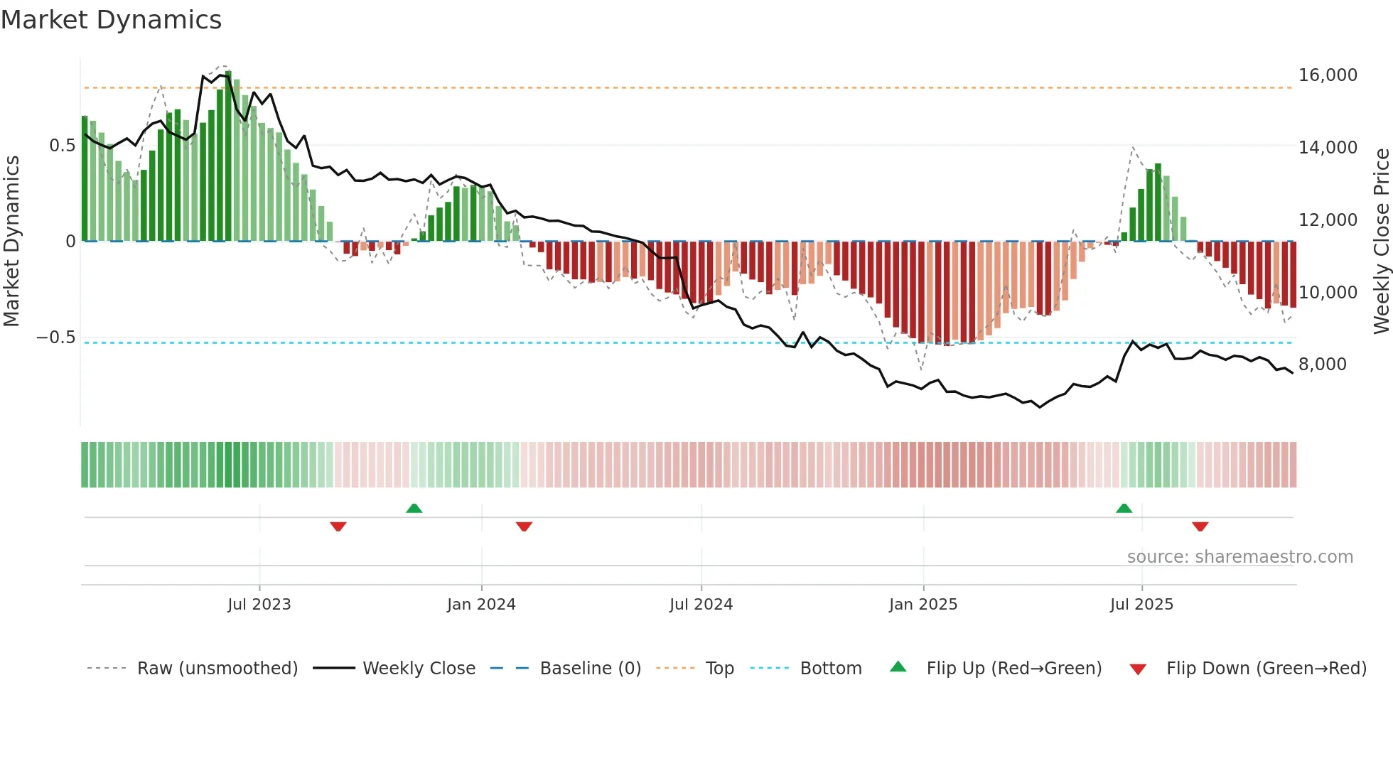 084670 weekly Market Dynamics chart