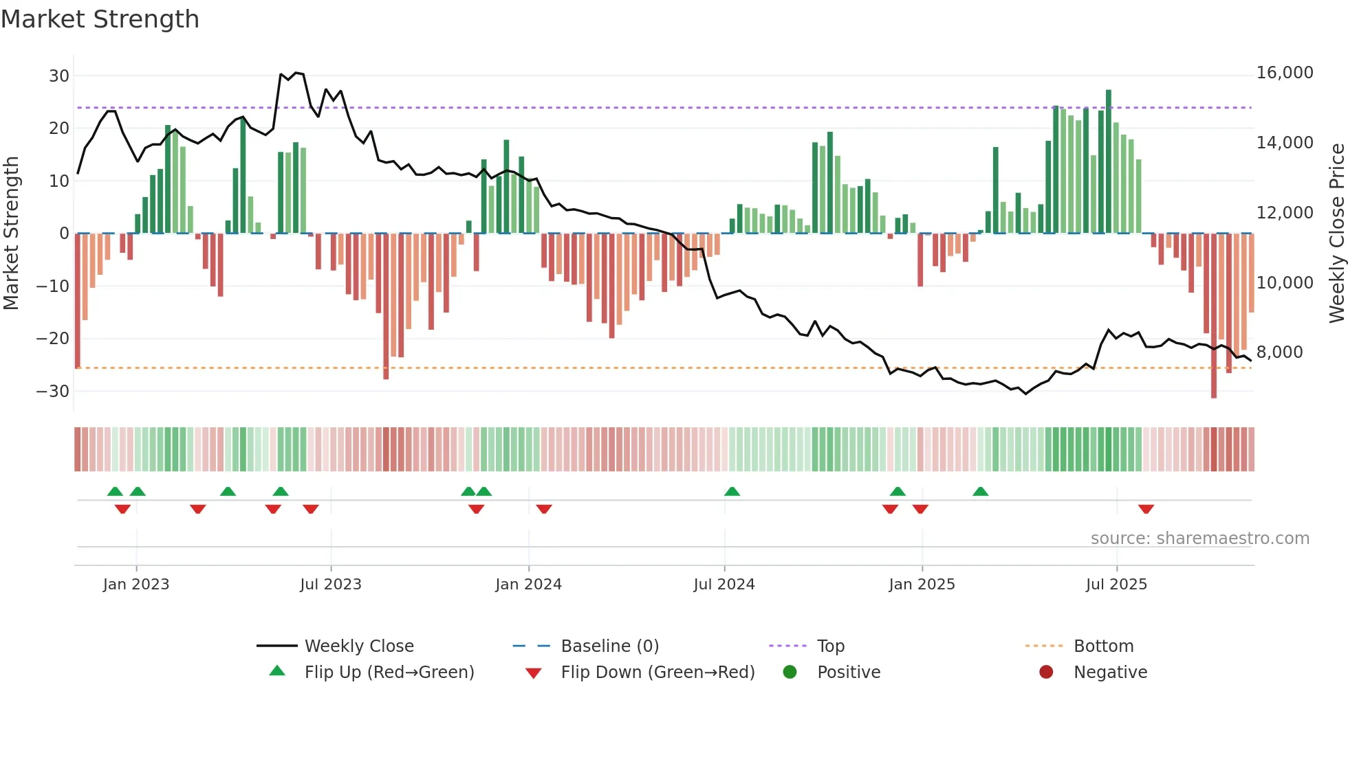 084670 weekly Market Strength chart