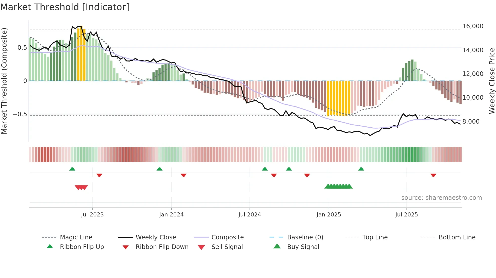 084670 weekly Market Threshold chart