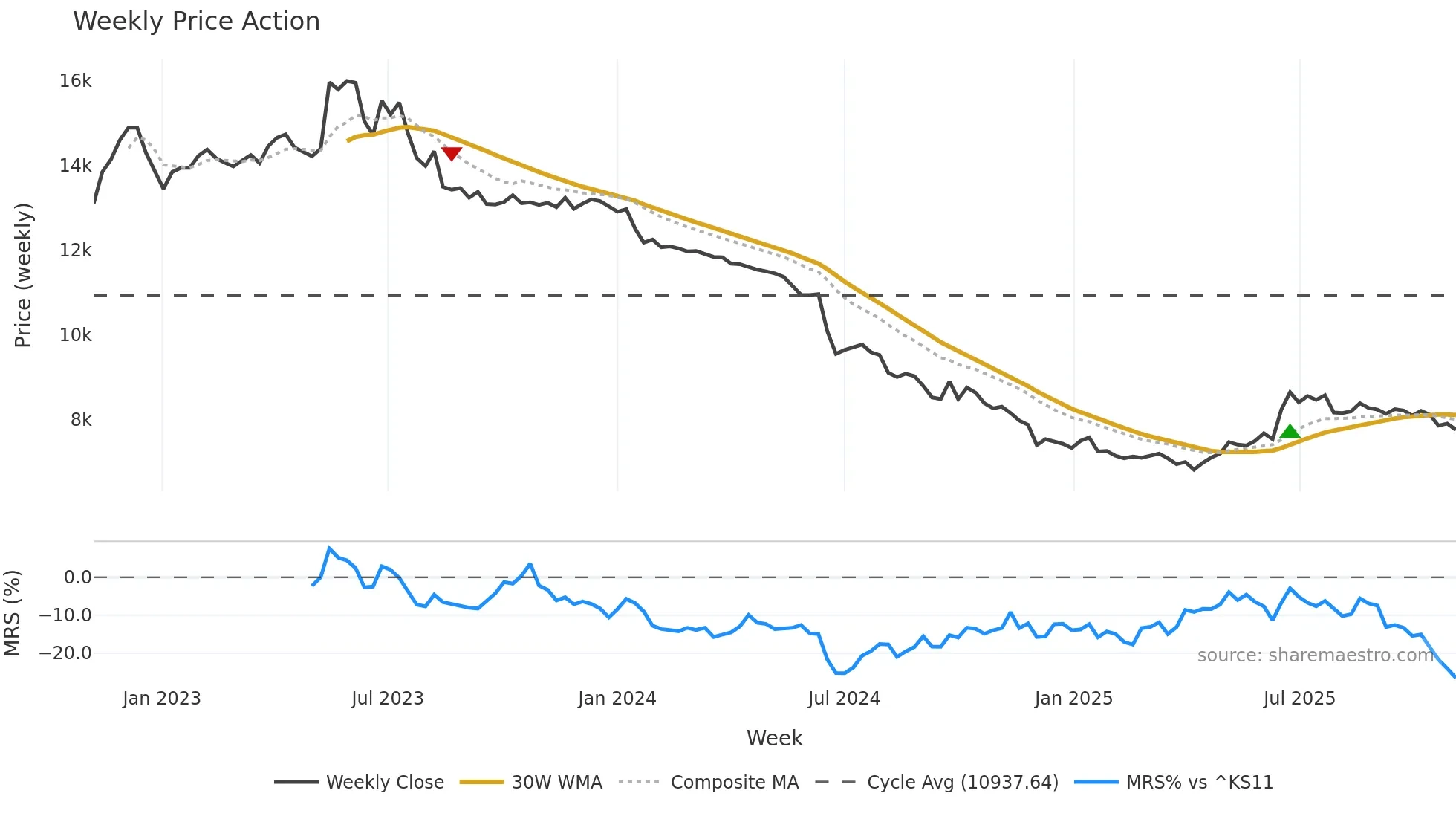 084670 weekly Price Action chart, closing 2025-10-27