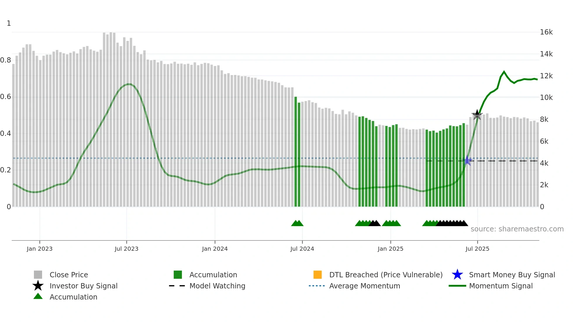 084670 weekly Smart Money chart