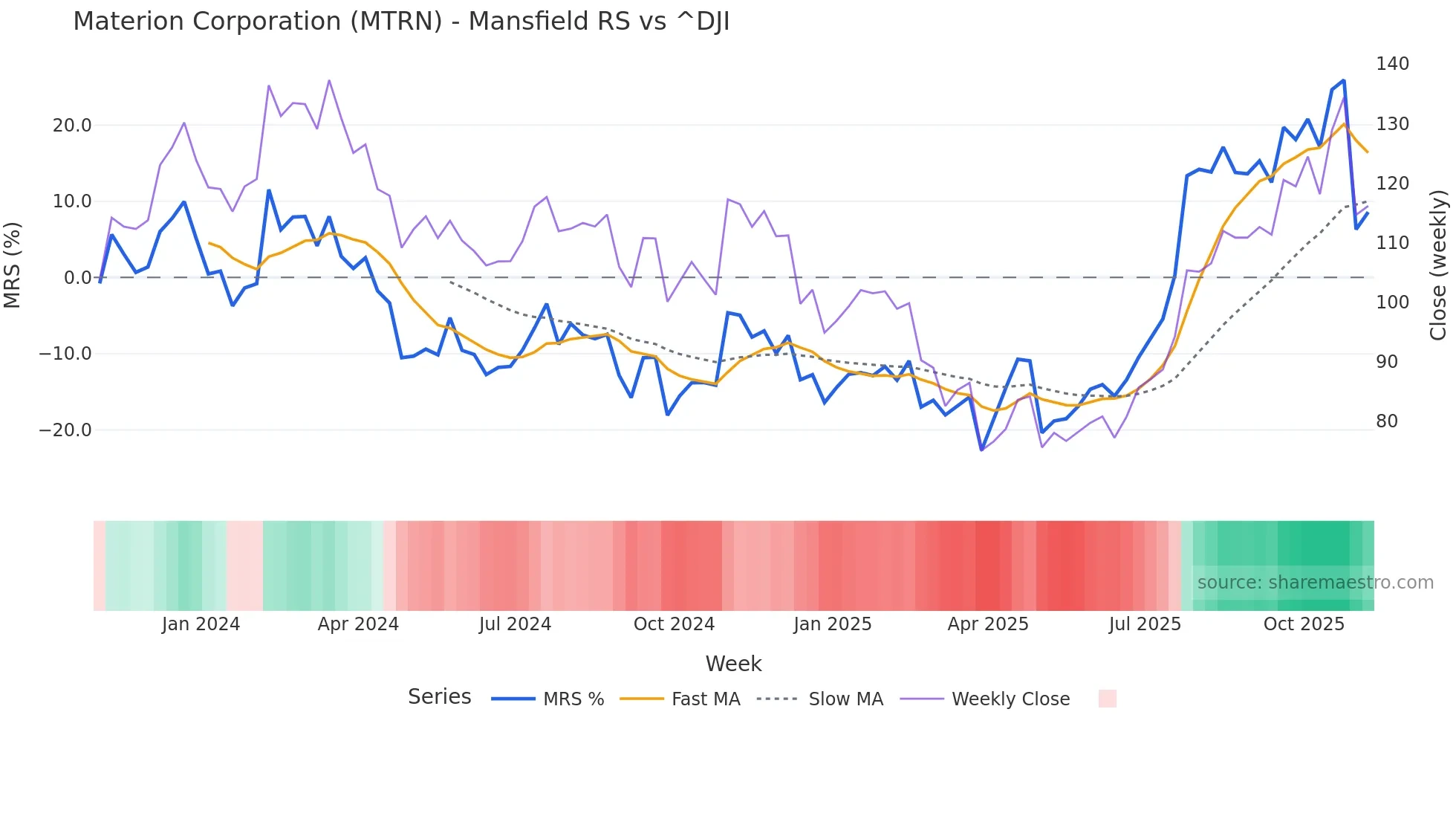 MTRN Mansfield Relative Strength chart