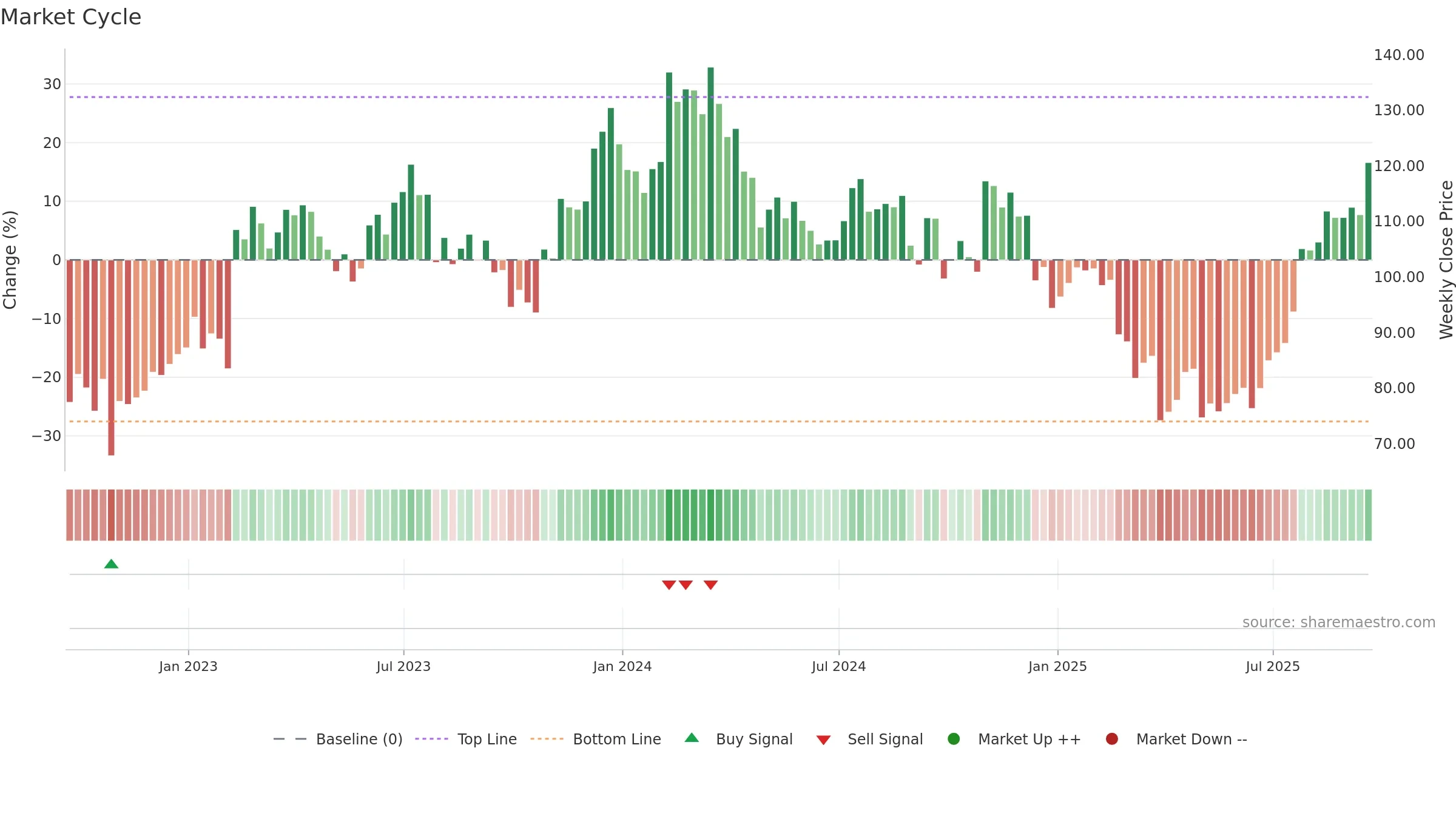 MTRN weekly Market Cycle chart, closing 2025-09-19.
