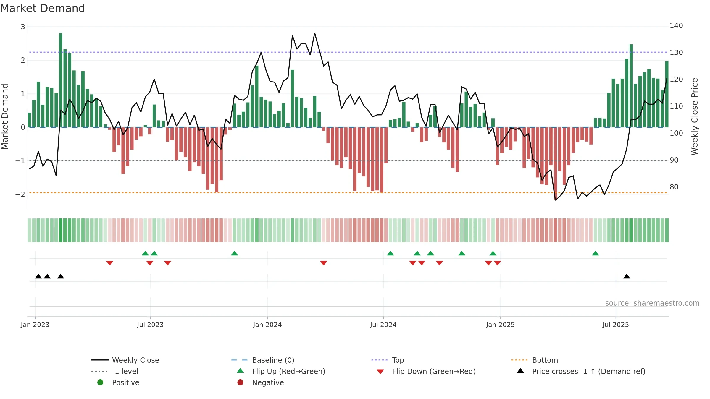 MTRN weekly Market Demand chart, closing 2025-09-19.