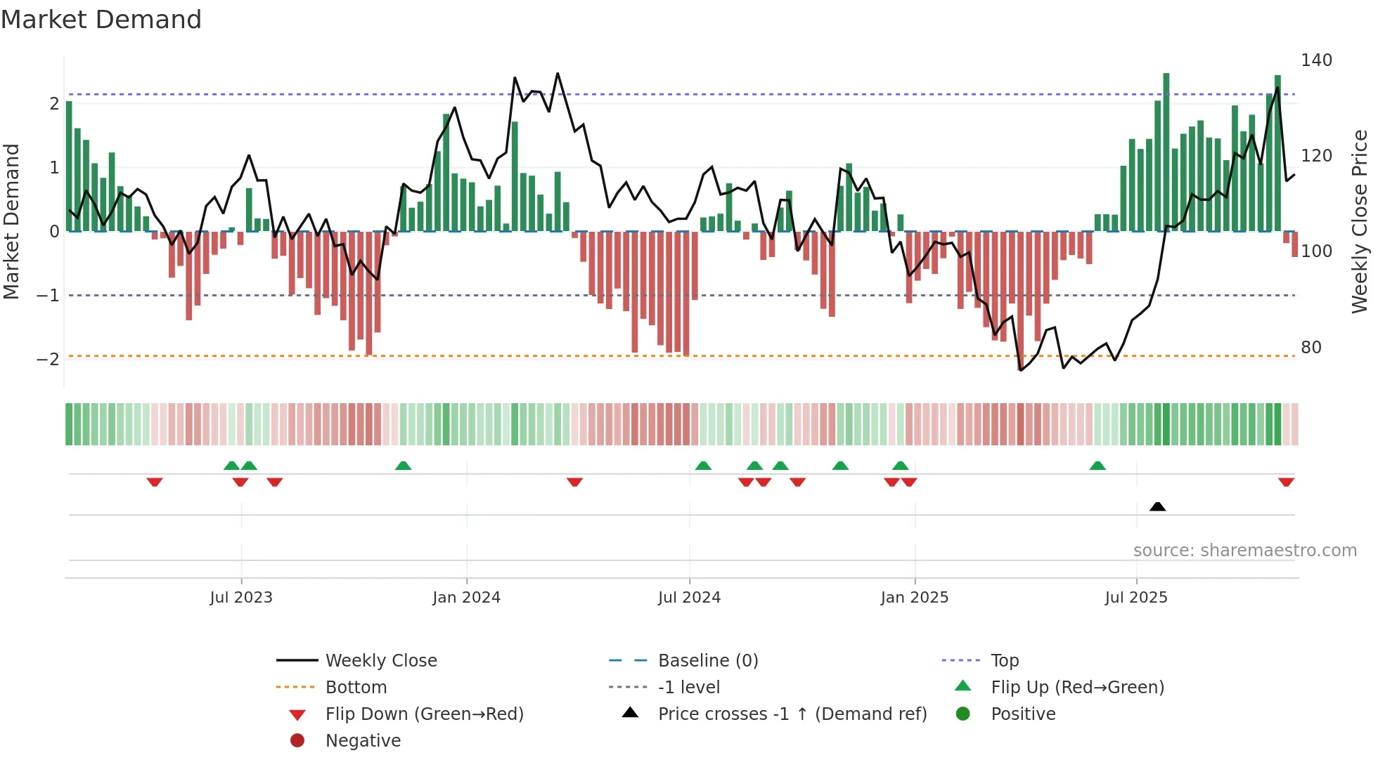 MTRN weekly Market Demand chart