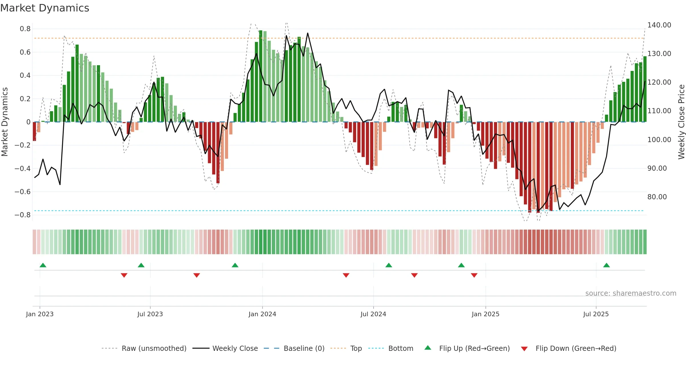 MTRN weekly Market Dynamics chart, closing 2025-09-19.