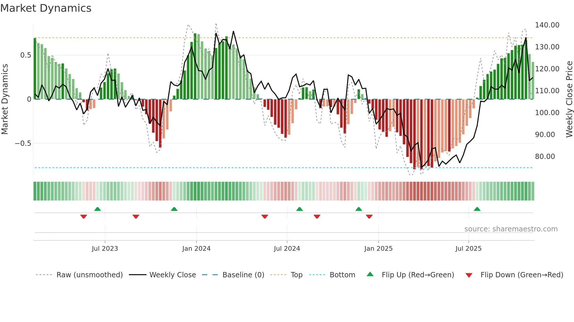 MTRN weekly Market Dynamics chart