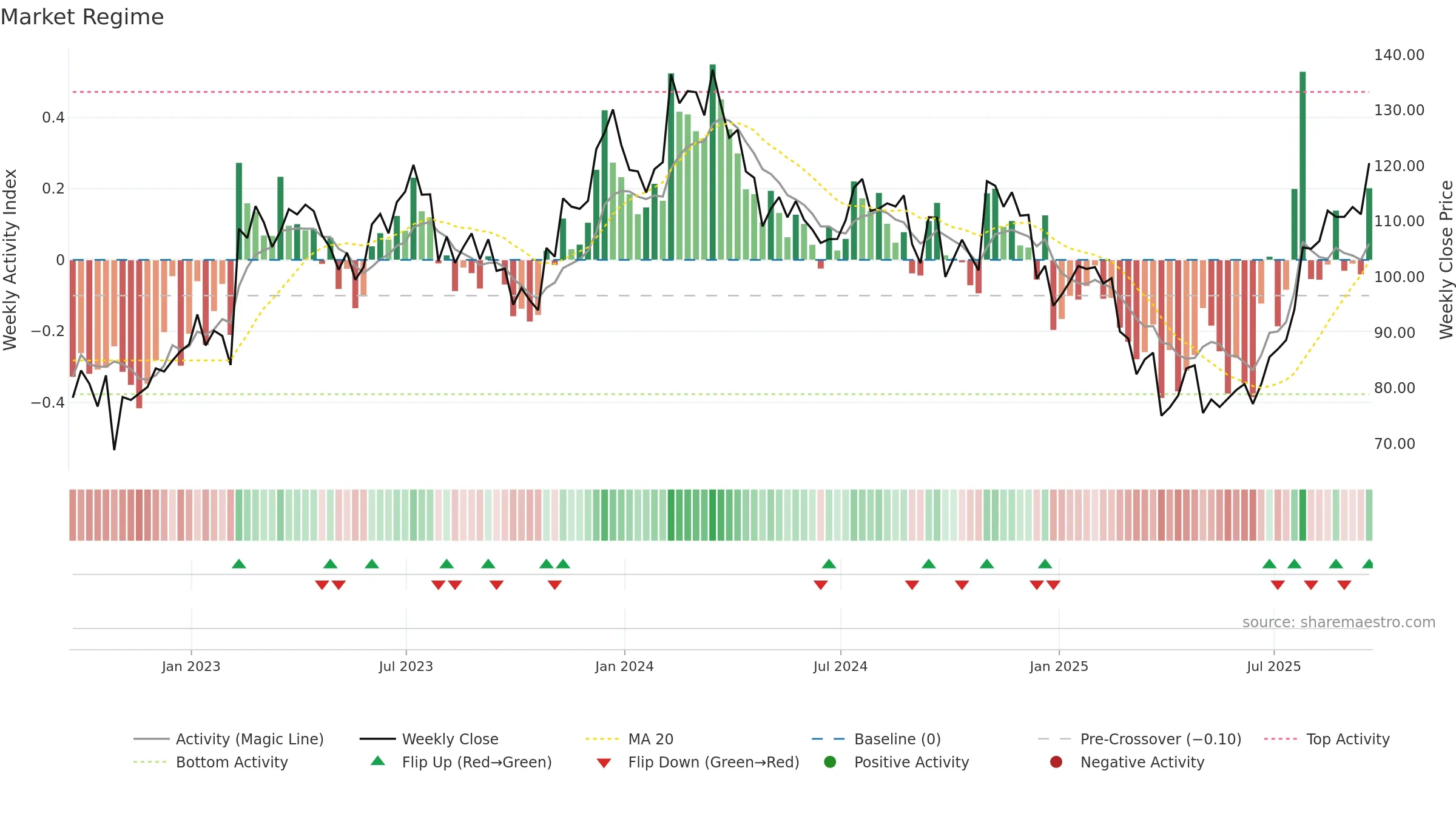 MTRN weekly Market Snapshot chart, closing 2025-09-19.
