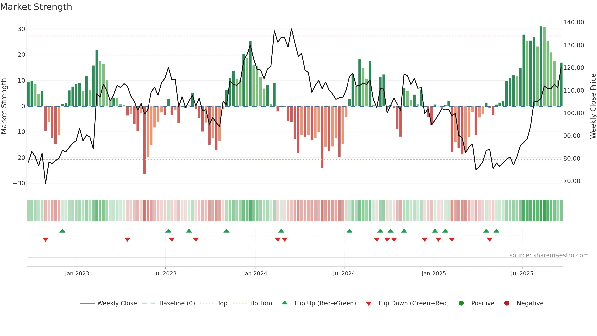 MTRN weekly Market Strength chart, closing 2025-09-19.