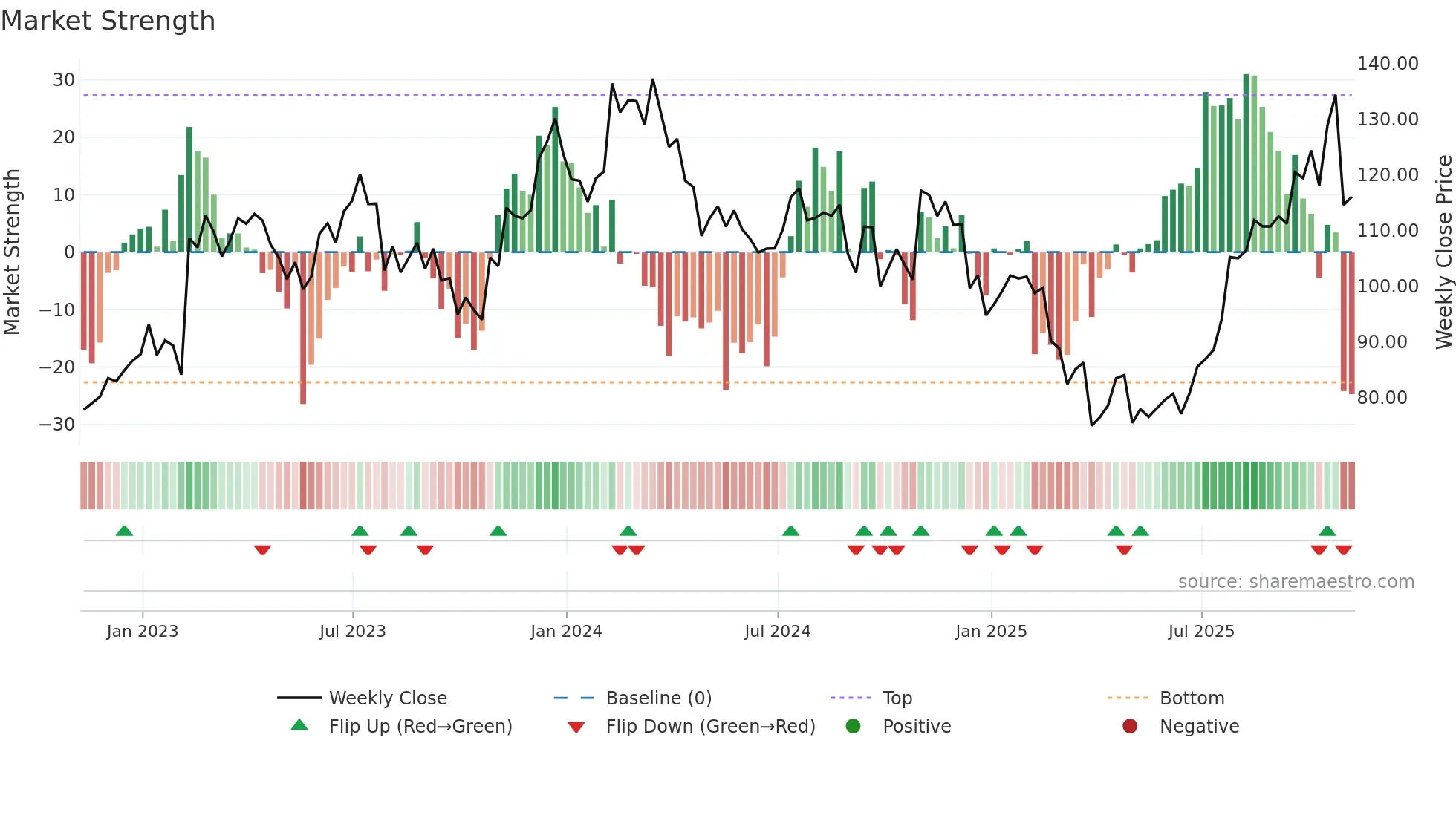 MTRN weekly Market Strength chart
