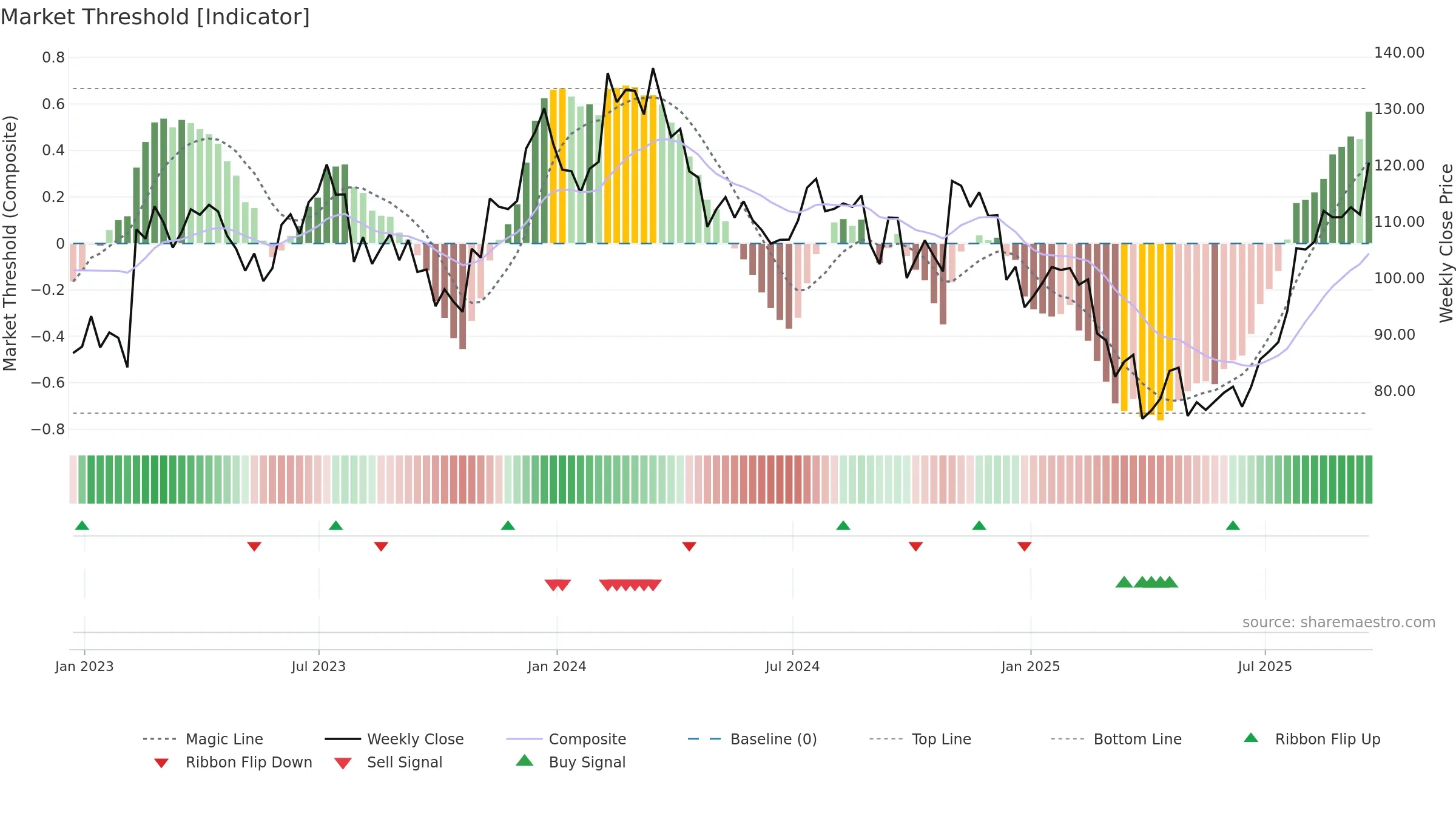MTRN weekly Market Threshold chart, closing 2025-09-19.