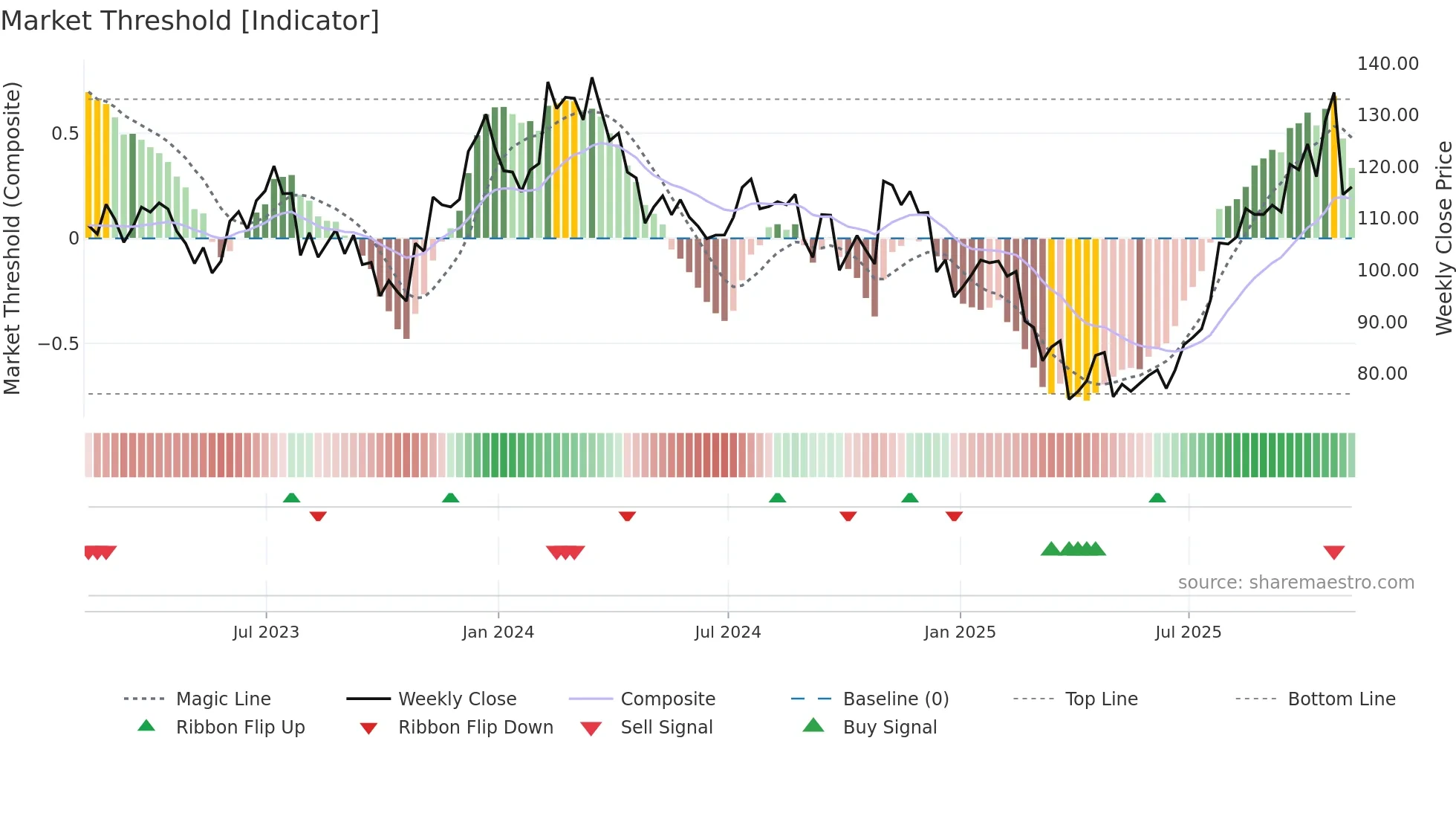 MTRN weekly Market Threshold chart