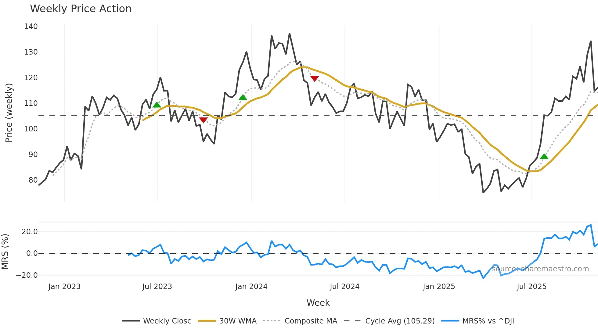 MTRN weekly Price Action chart, closing 2025-11-07