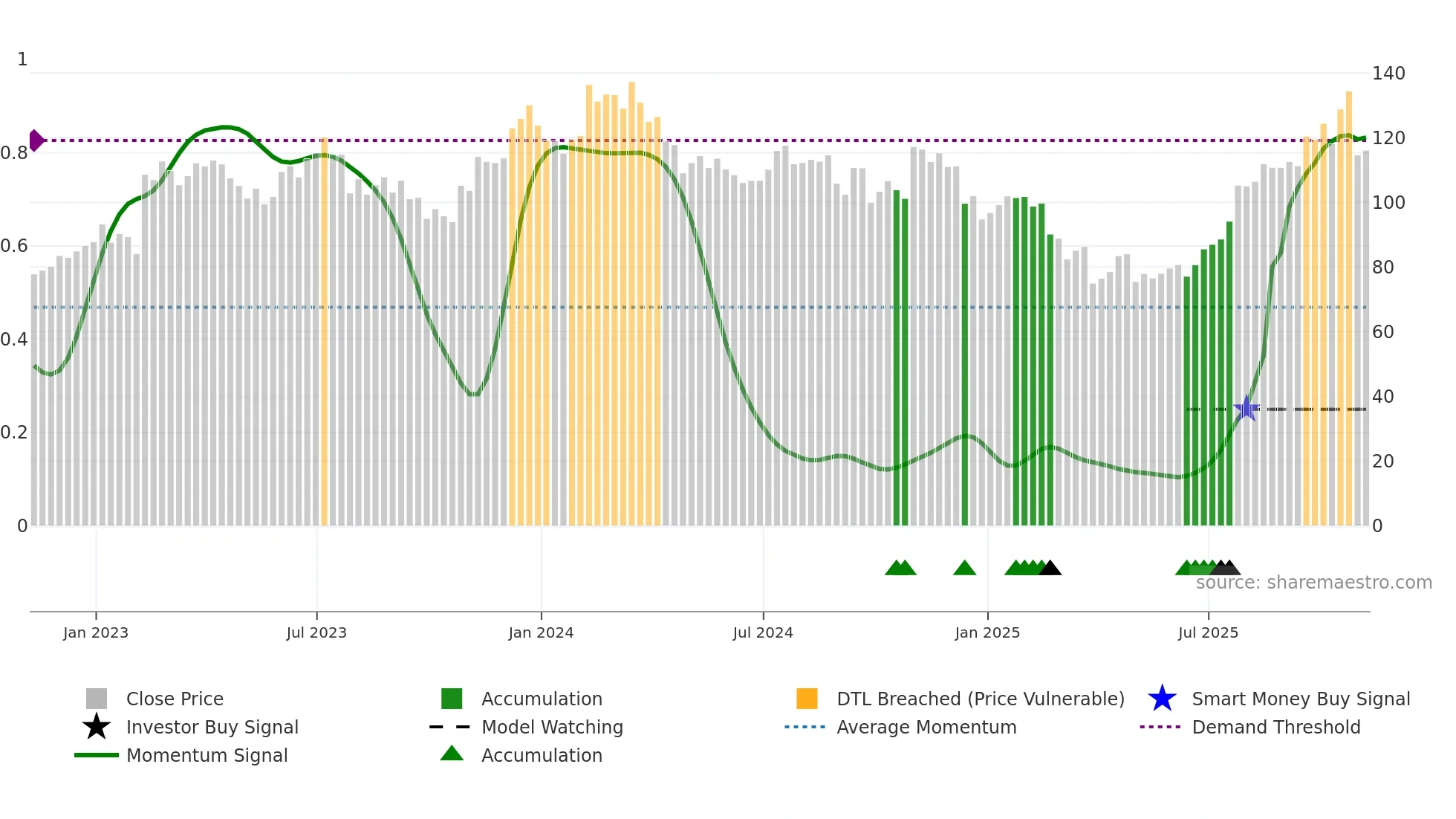 MTRN weekly Smart Money chart