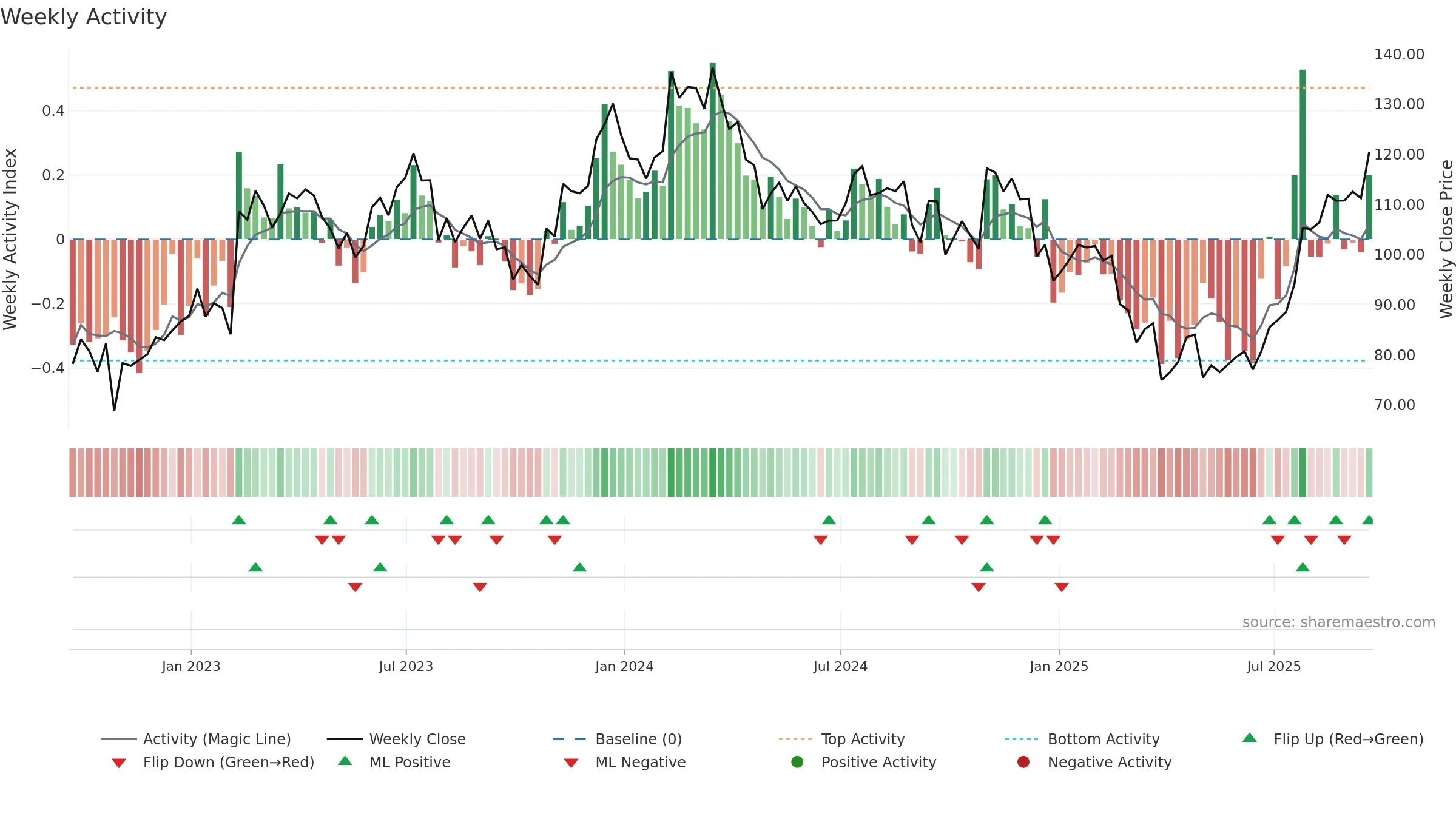 MTRN weekly Activity chart, closing 2025-09-19.