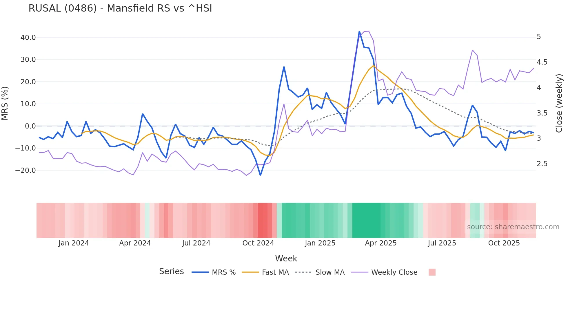 0486 Mansfield Relative Strength chart