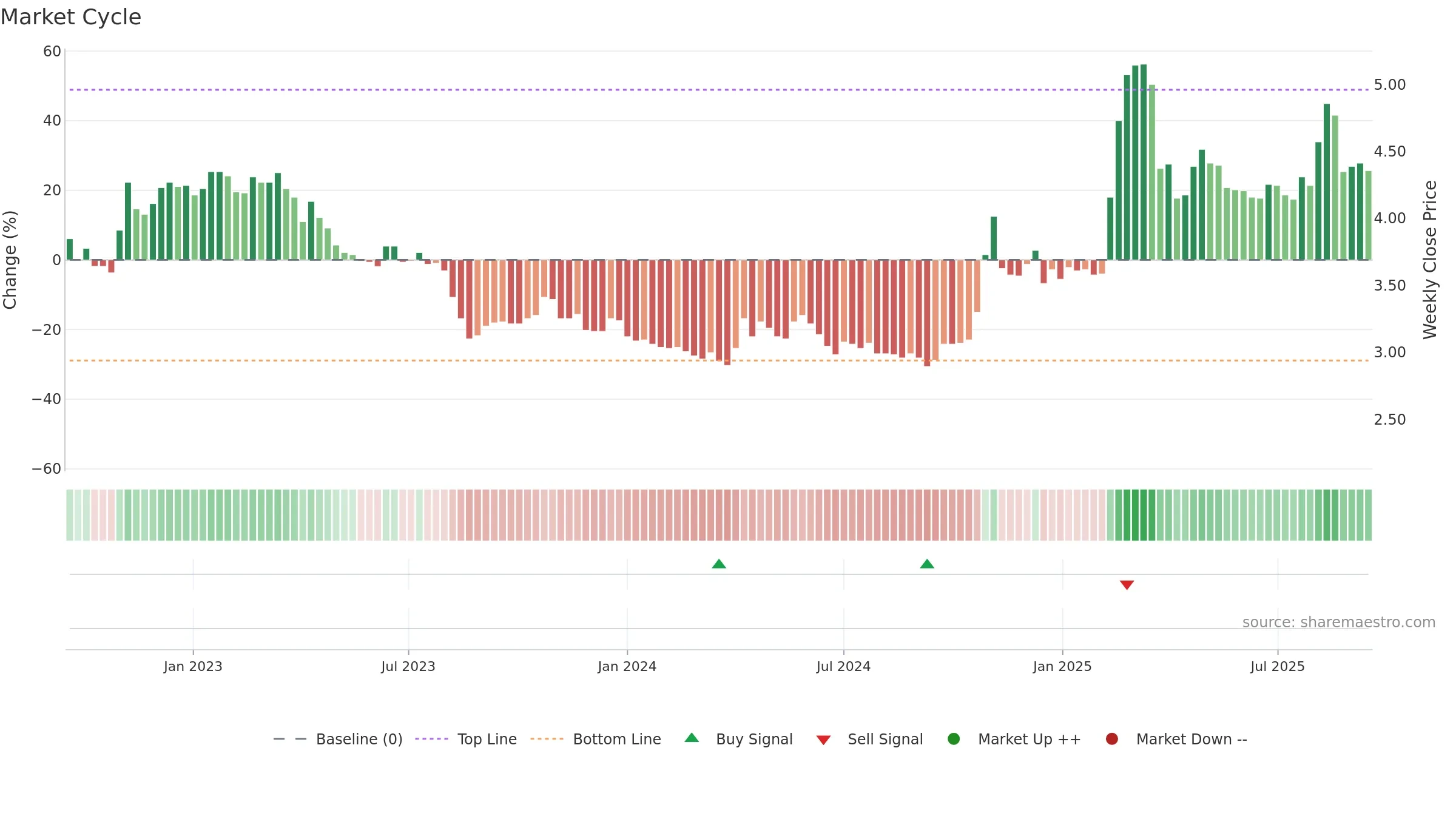 0486 weekly Market Cycle chart, closing 2025-09-15.